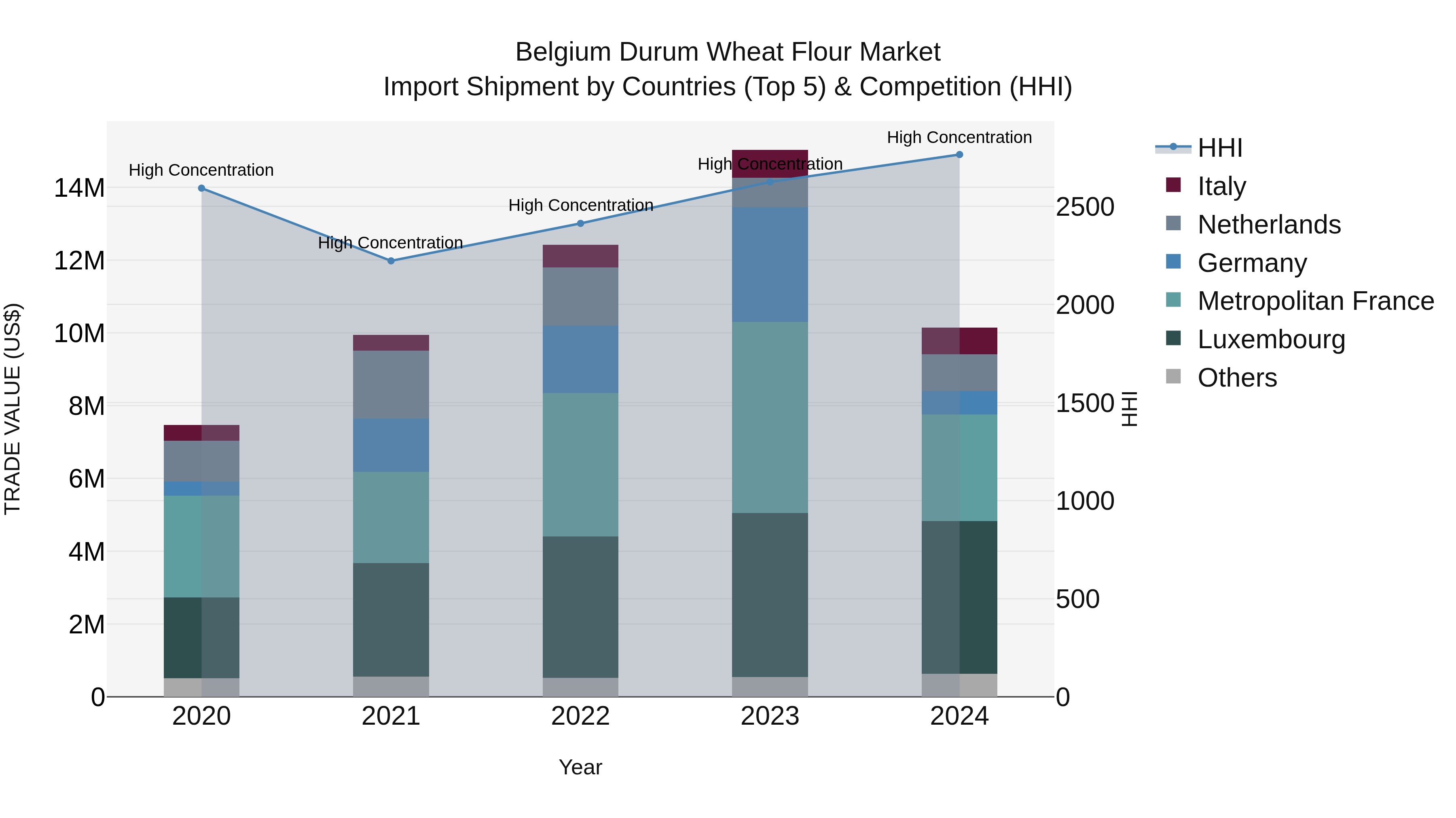 Belgium Durum Wheat Flour Market Top 5 Importing Countries and Market Competition (HHI) Analysis