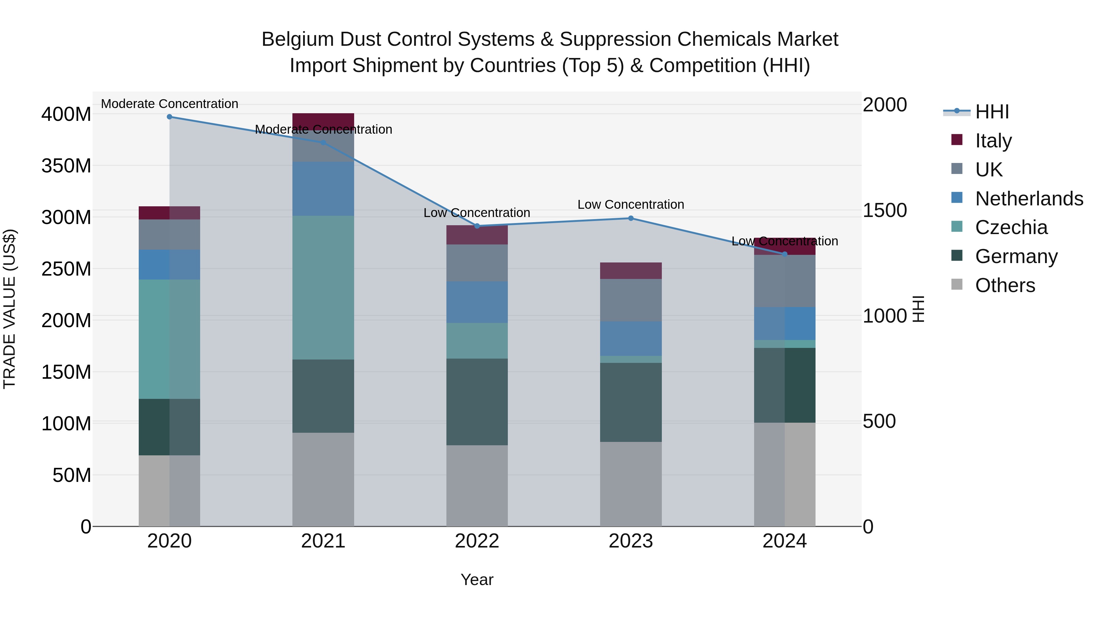 Belgium Dust Control Systems & Suppression Chemicals Market Top 5 Importing Countries and Market Competition (HHI) Analysis