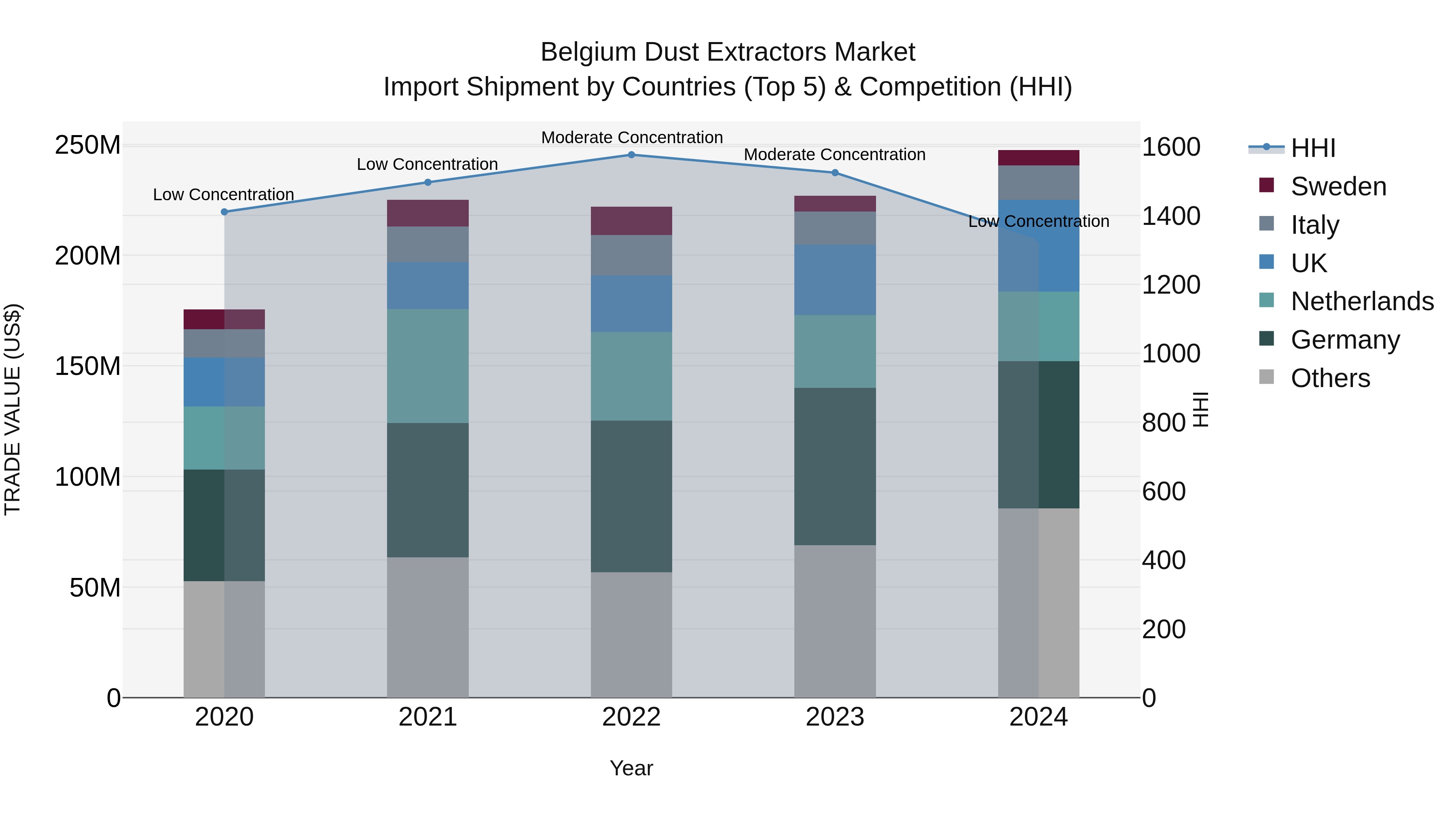 Belgium Dust Extractors Market Top 5 Importing Countries and Market Competition (HHI) Analysis