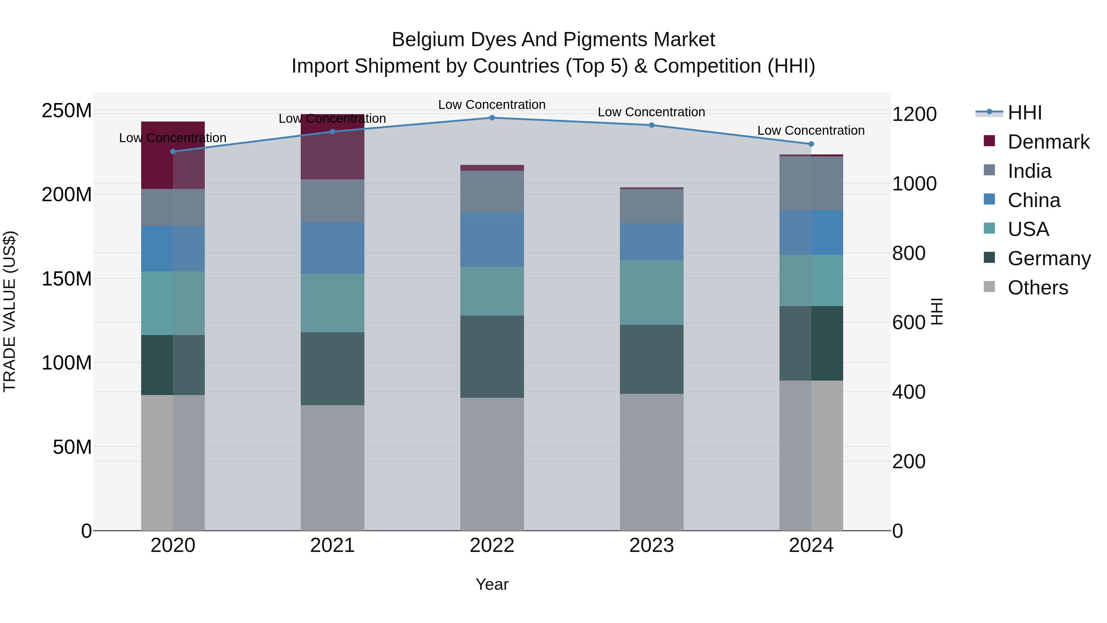 Belgium Dyes and Pigments Market Top 5 Importing Countries and Market Competition (HHI) Analysis