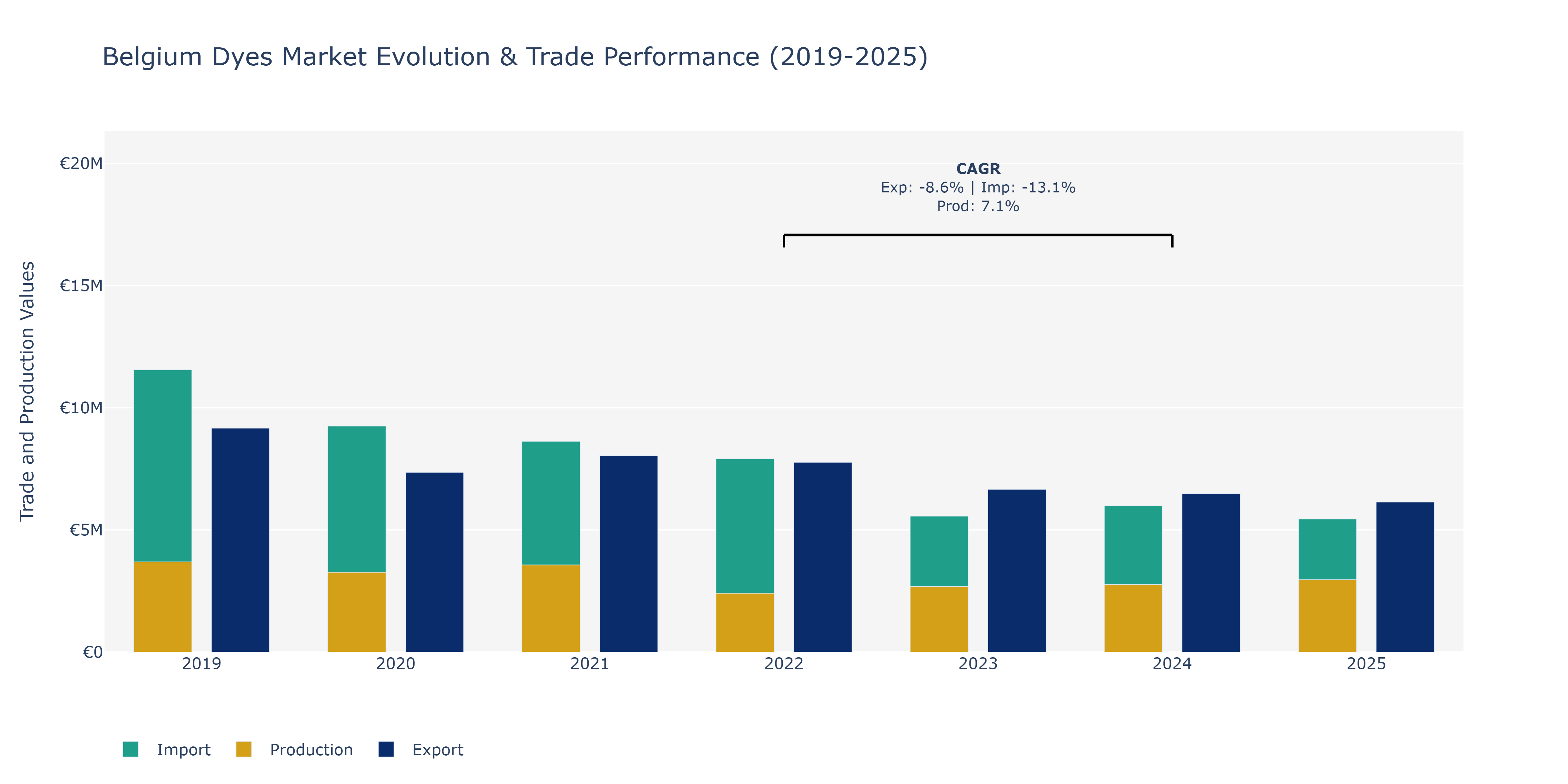 Belgium Dyes Market: Production & Trade Performance (2019-2025)