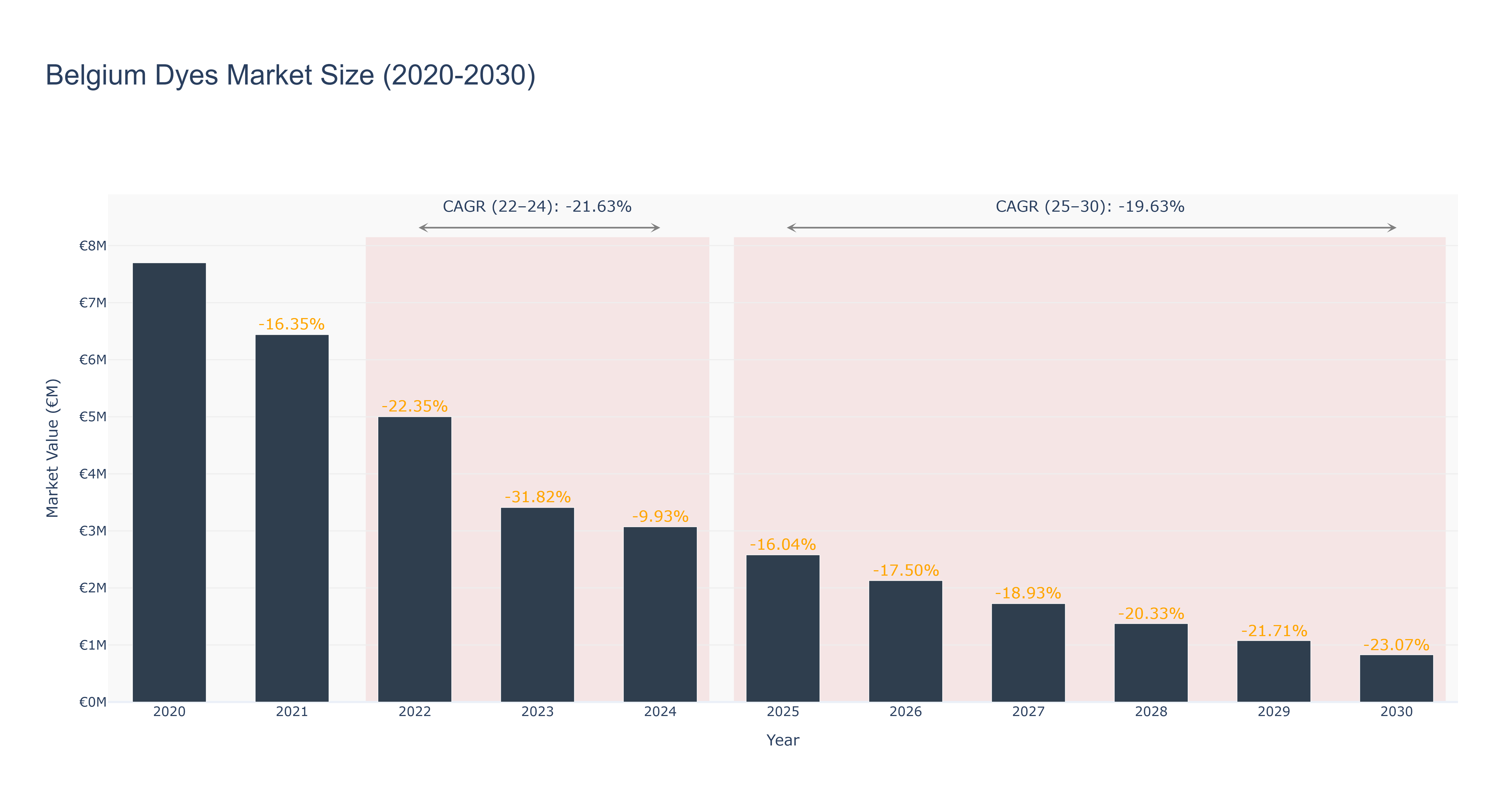 Belgium Dyes Market Size (2020-2030)