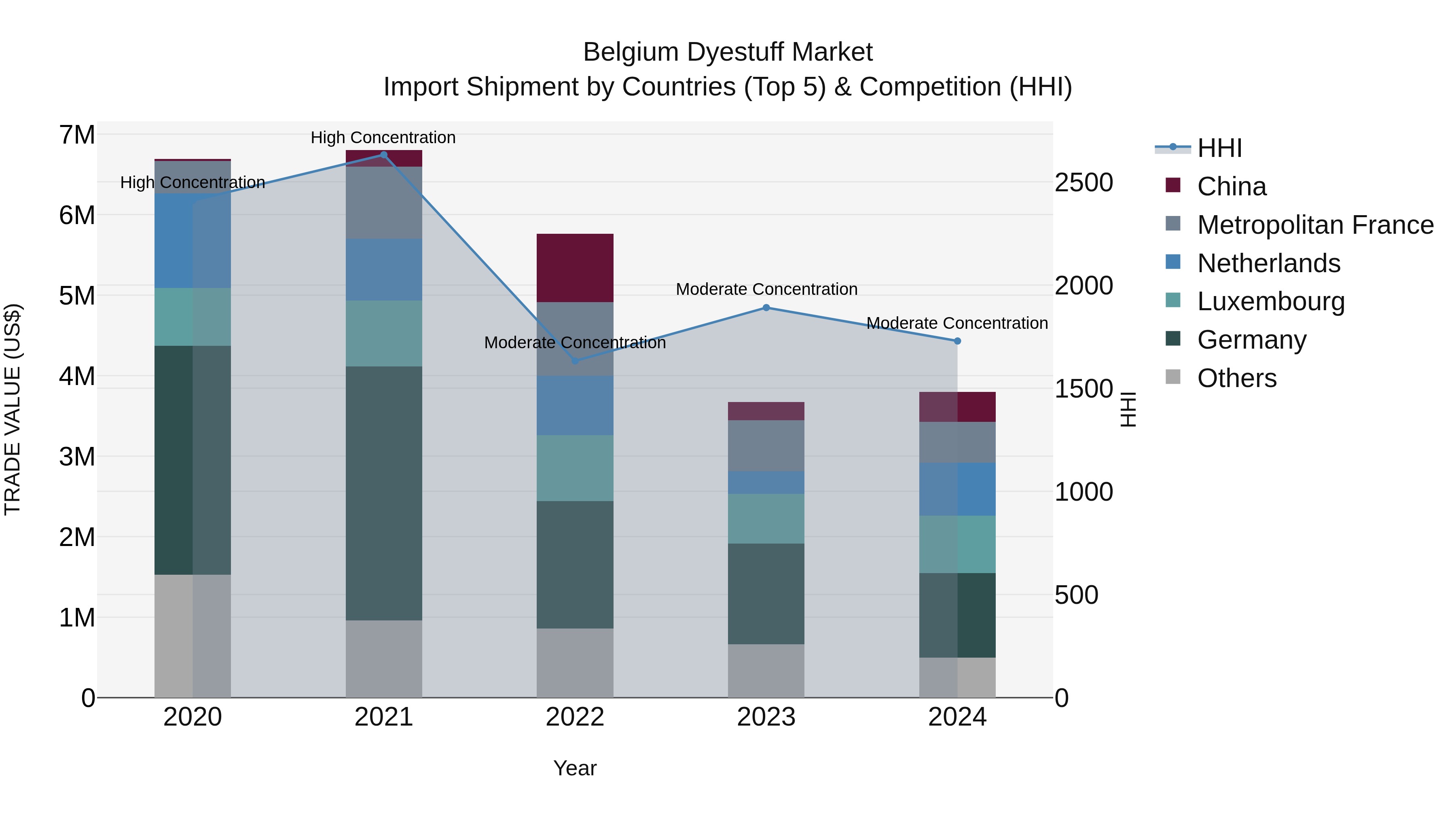 Belgium Dyestuff Market Top 5 Importing Countries and Market Competition (HHI) Analysis