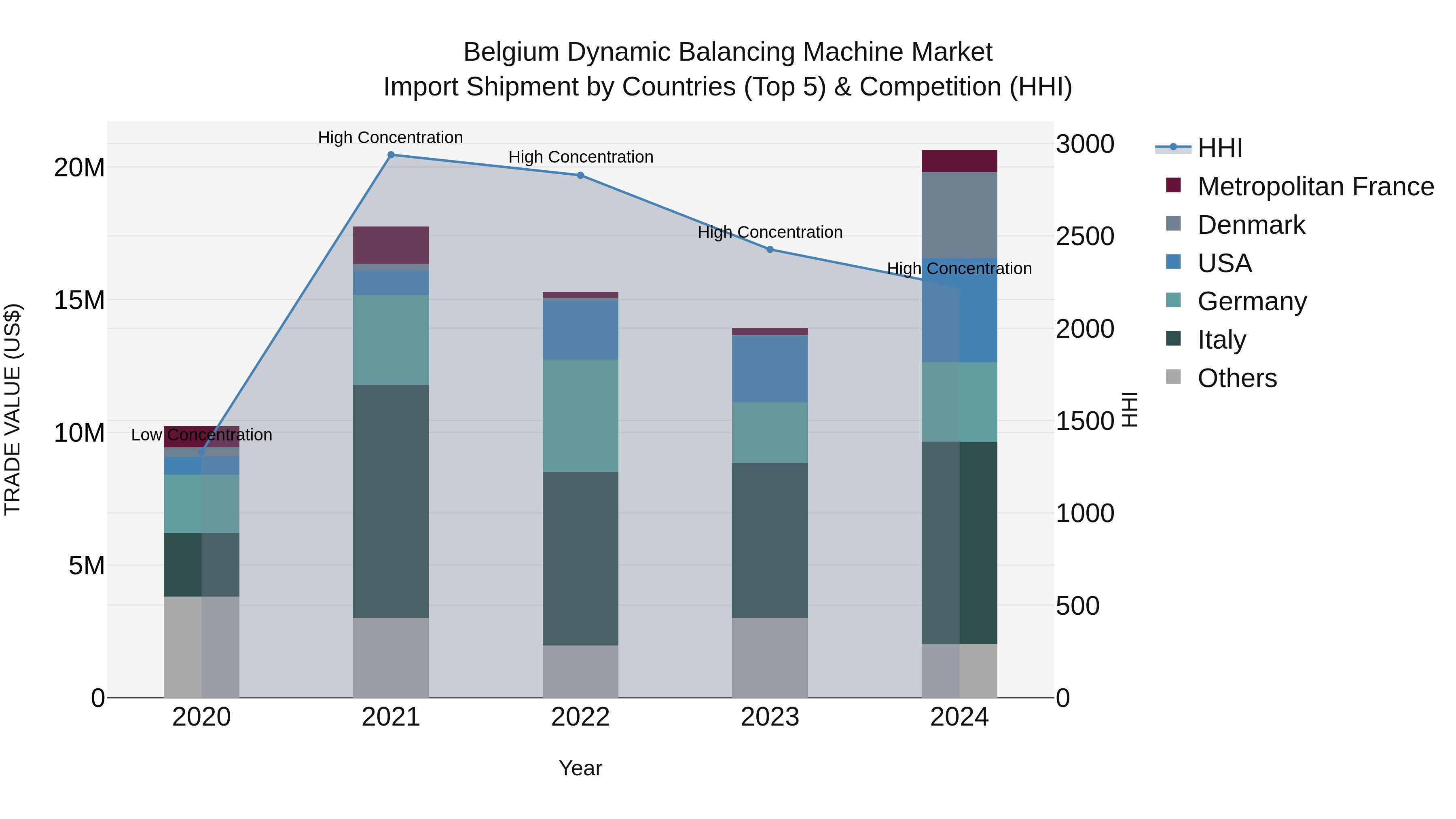 Belgium Dynamic Balancing Machine Market Top 5 Importing Countries and Market Competition (HHI) Analysis