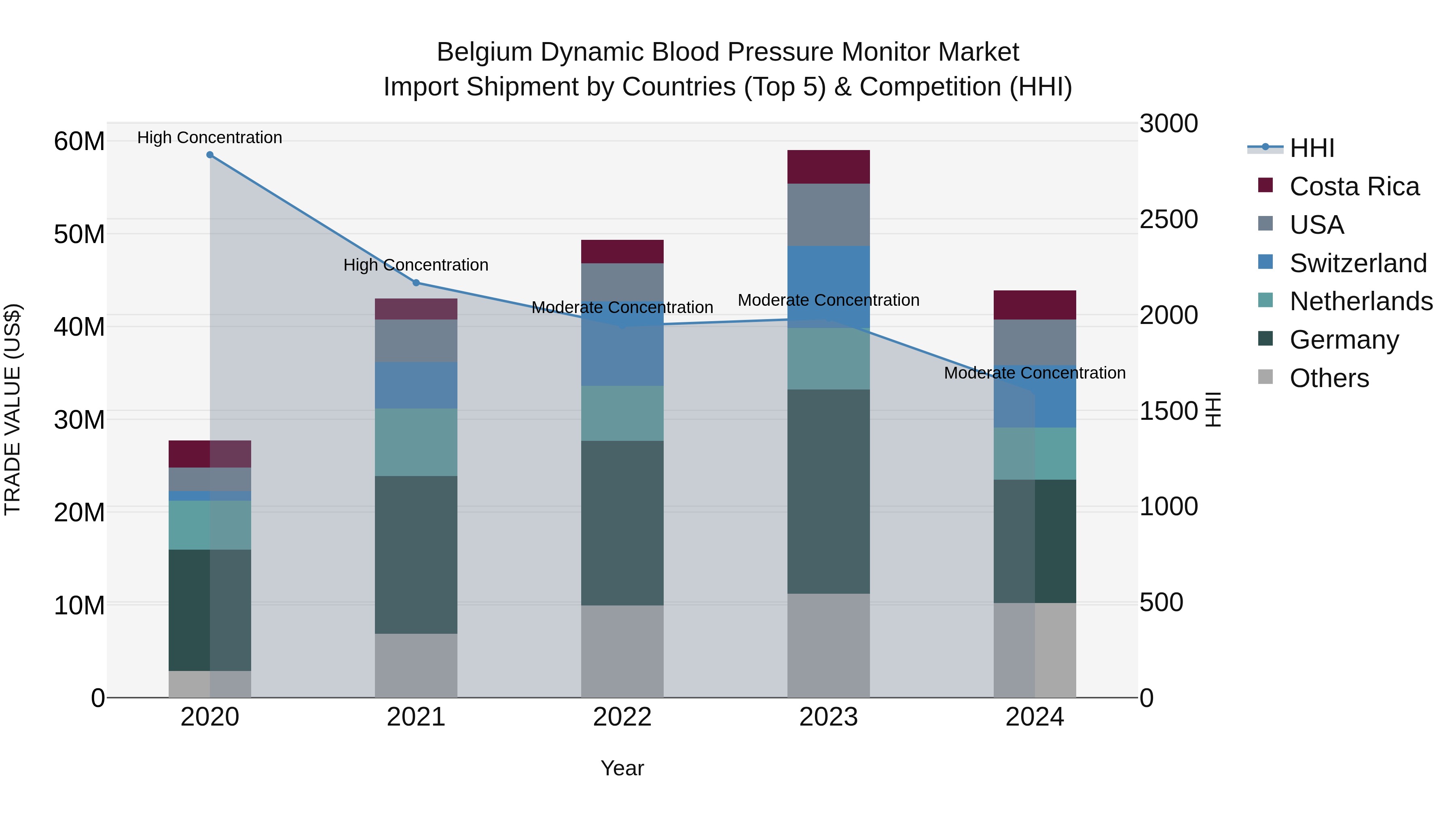 Belgium Dynamic Blood Pressure Monitor Market Top 5 Importing Countries and Market Competition (HHI) Analysis