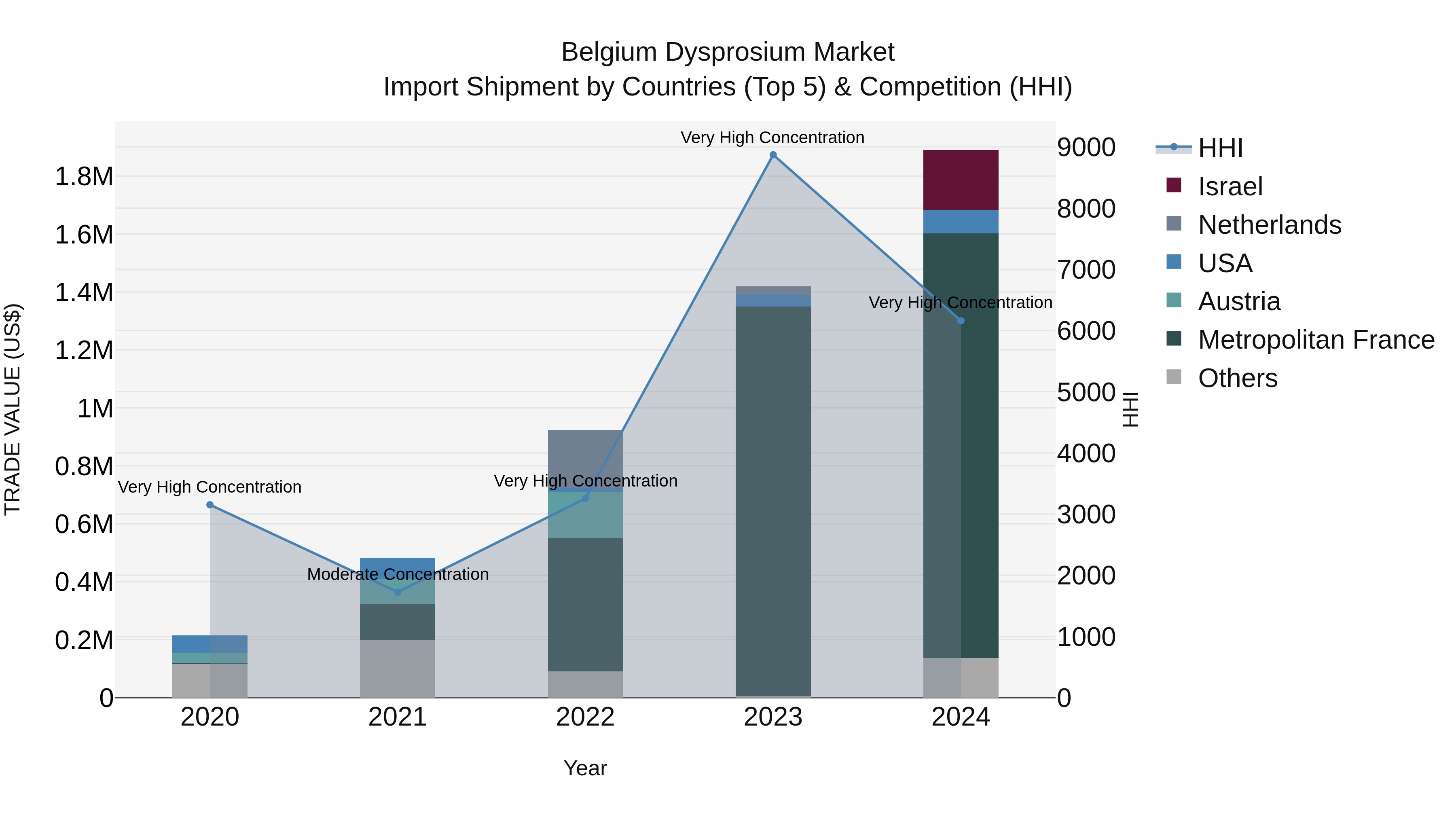 Belgium Dysprosium Market Top 5 Importing Countries and Market Competition (HHI) Analysis