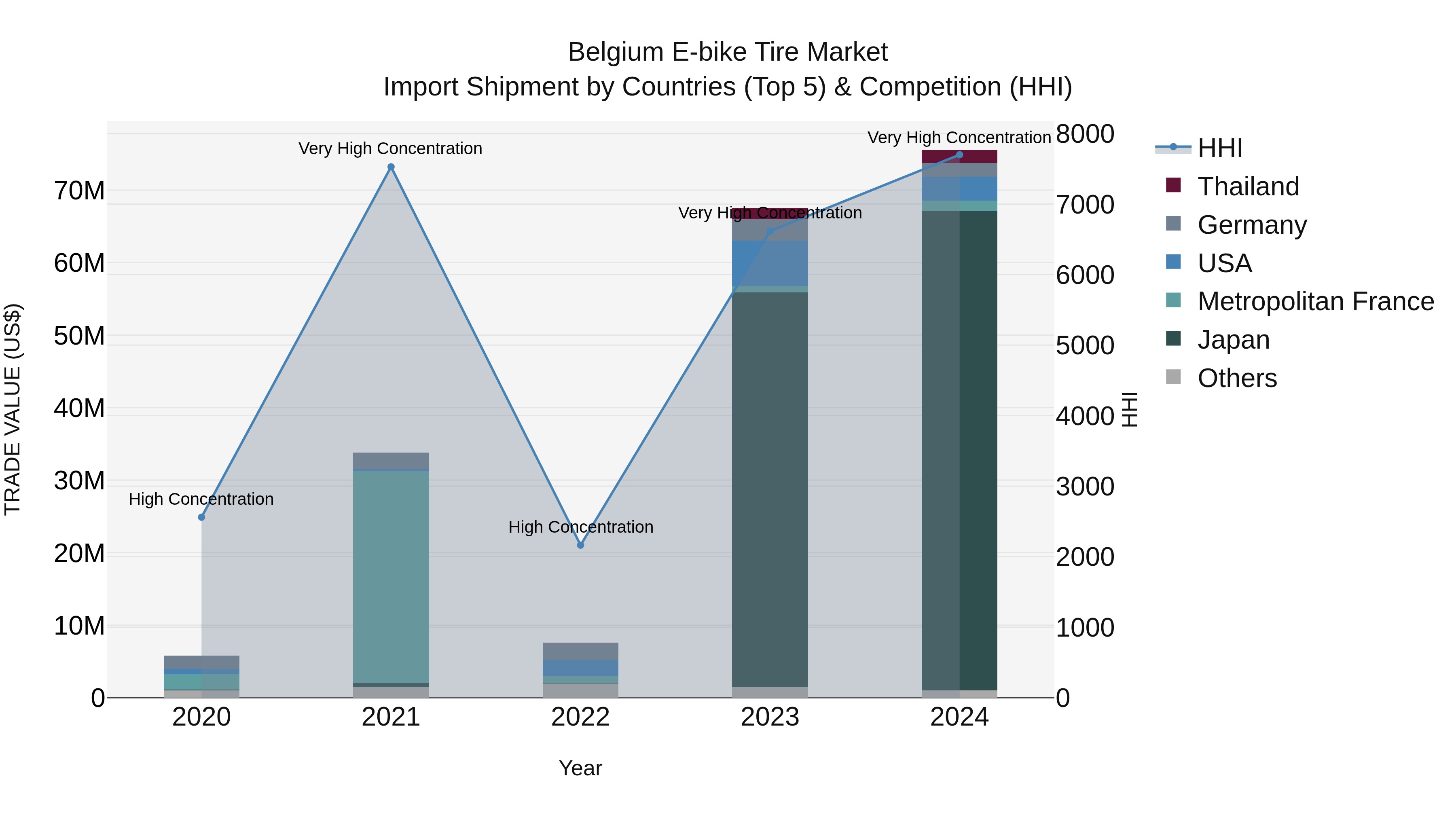 Belgium E-bike Tire Market Top 5 Importing Countries and Market Competition (HHI) Analysis