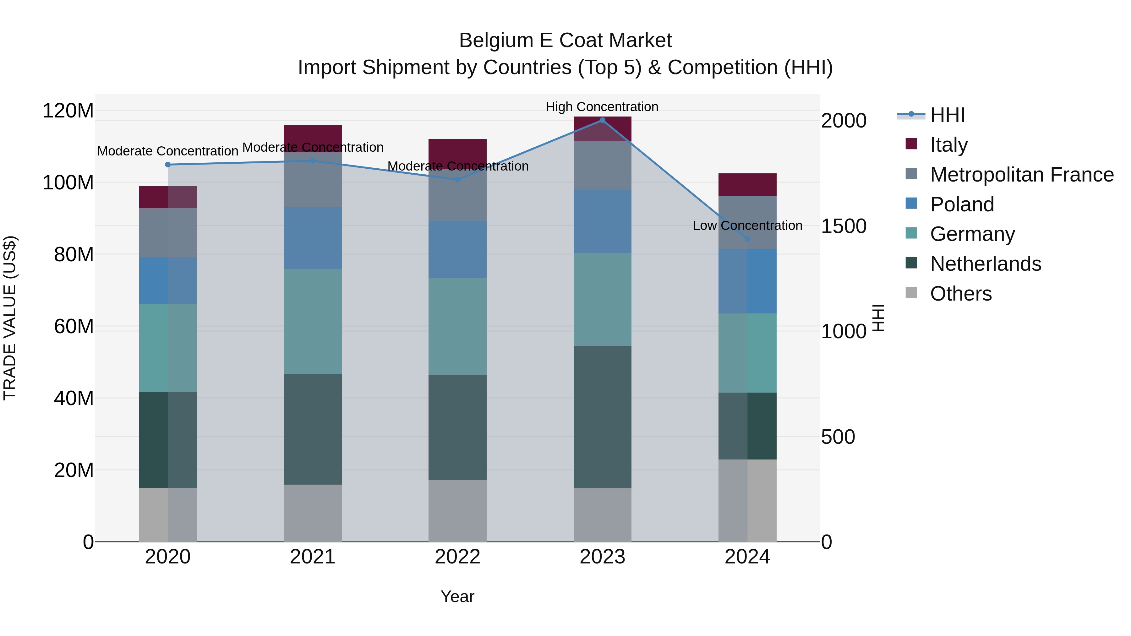 Belgium E Coat Market Top 5 Importing Countries and Market Competition (HHI) Analysis
