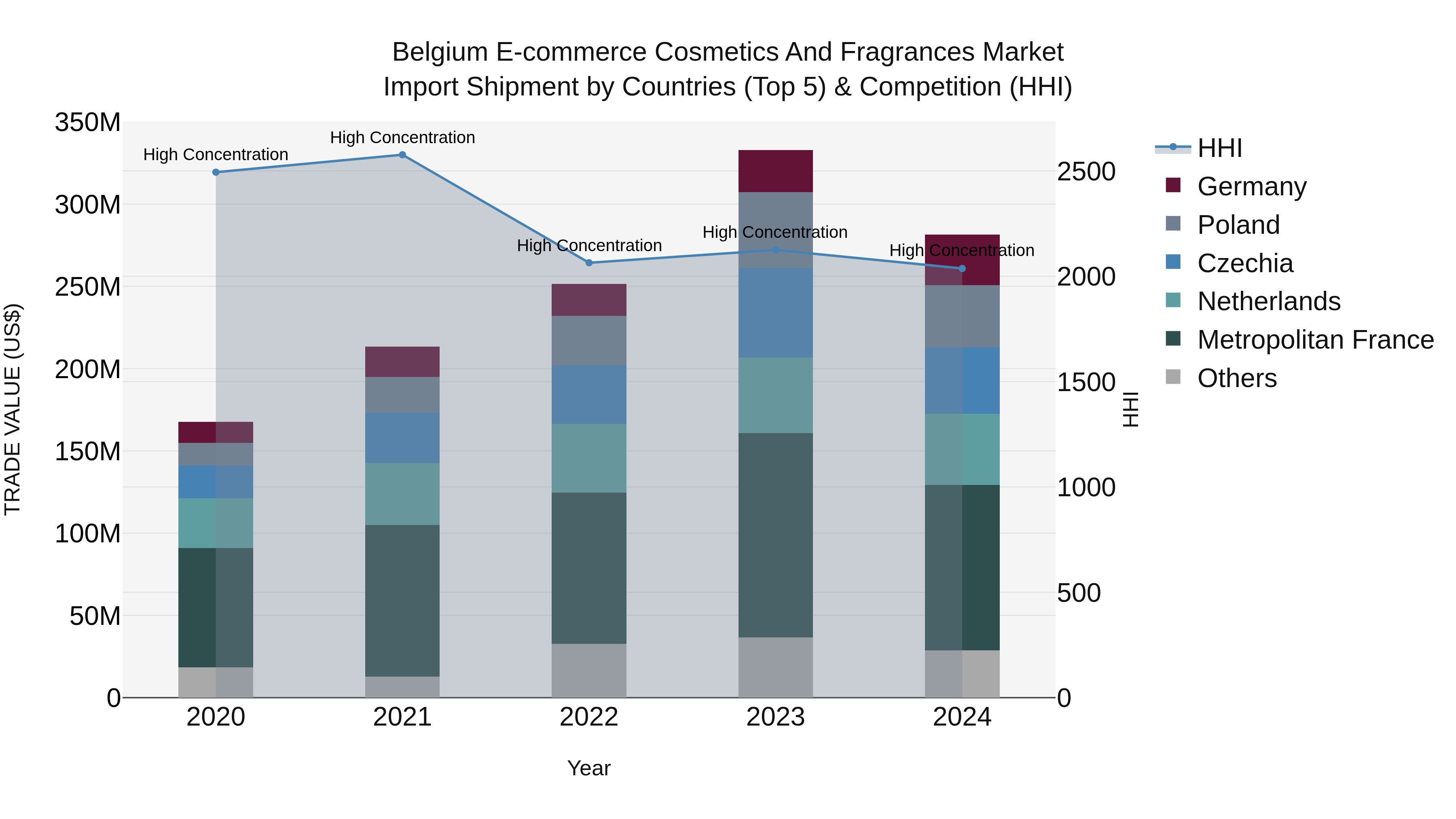 Belgium E-commerce Cosmetics and Fragrances Market Top 5 Importing Countries and Market Competition (HHI) Analysis