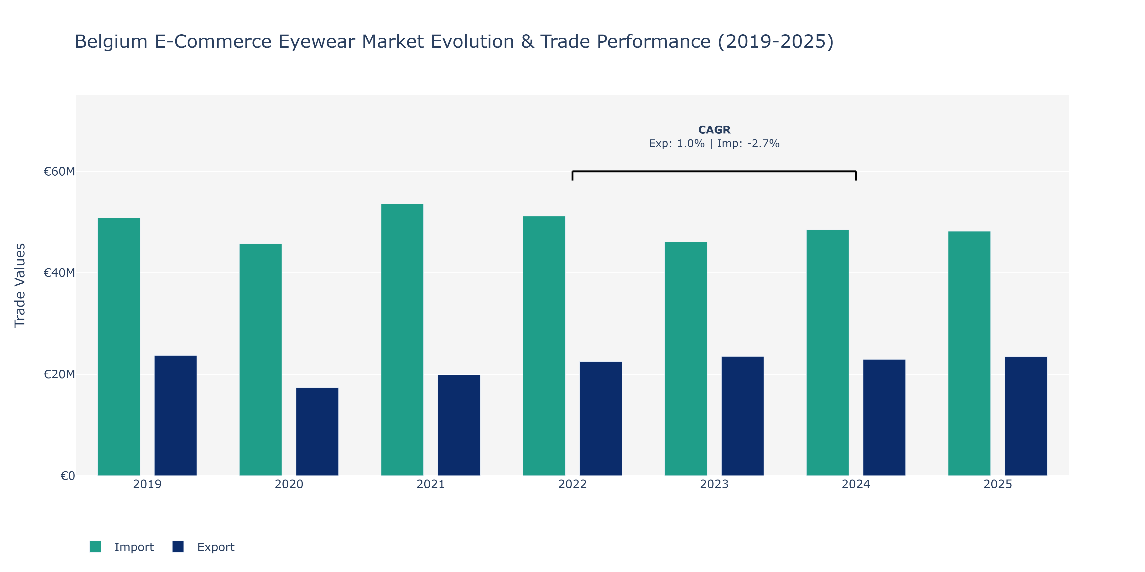 Belgium E-Commerce Eyewear Market: Production & Trade Performance (2019-2025)