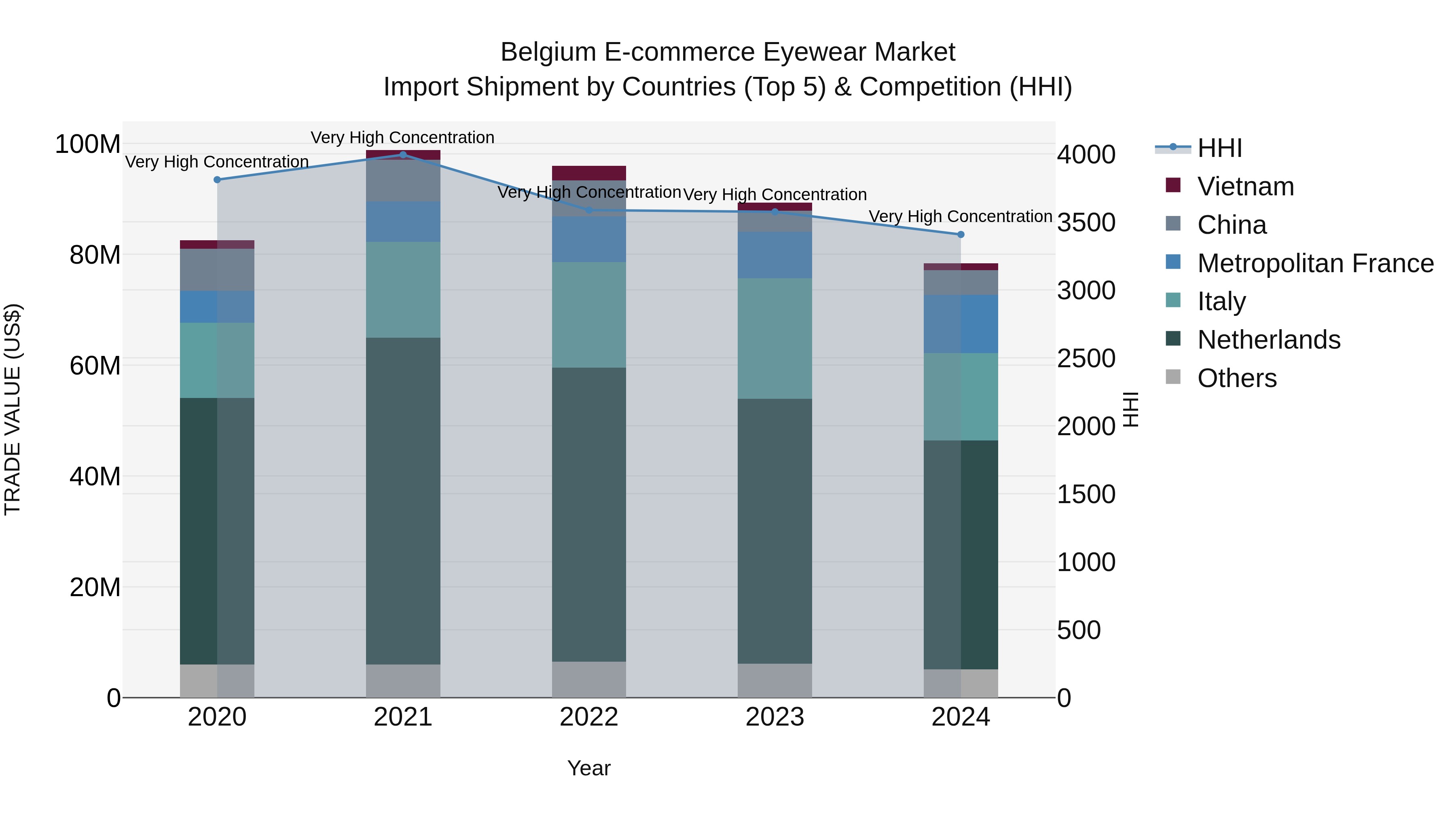 Belgium E-commerce Eyewear Market Top 5 Importing Countries and Market Competition (HHI) Analysis