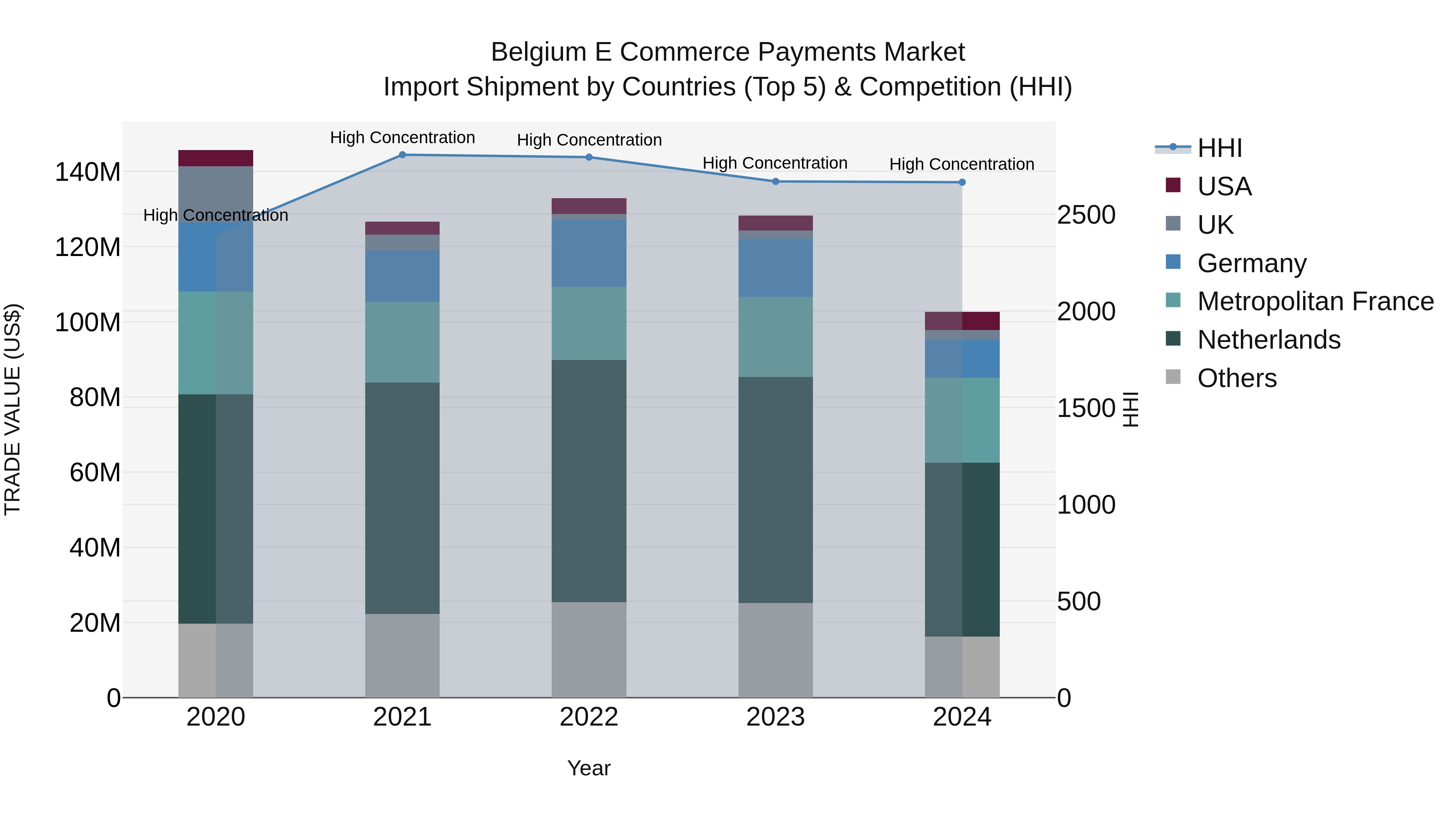 Belgium E Commerce Payments Market Top 5 Importing Countries and Market Competition (HHI) Analysis
