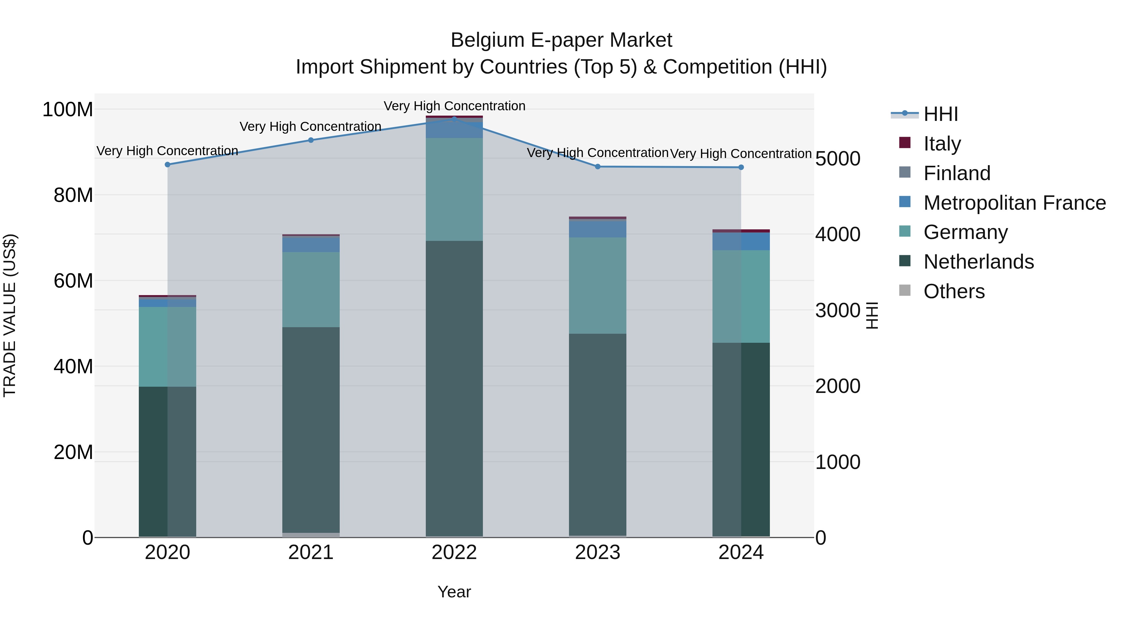Belgium E-paper Market Top 5 Importing Countries and Market Competition (HHI) Analysis