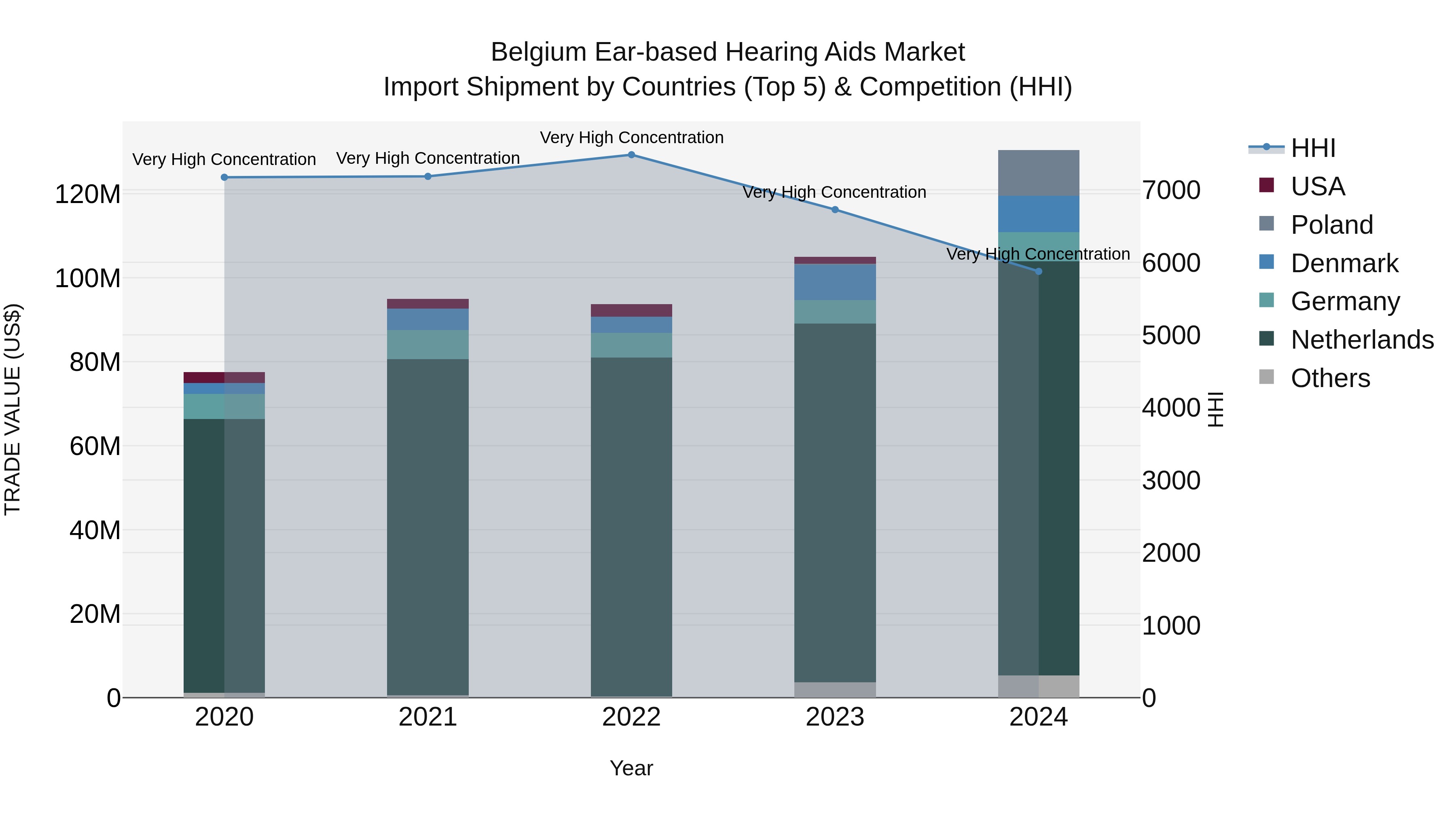 Belgium Ear-based Hearing Aids Market Top 5 Importing Countries and Market Competition (HHI) Analysis