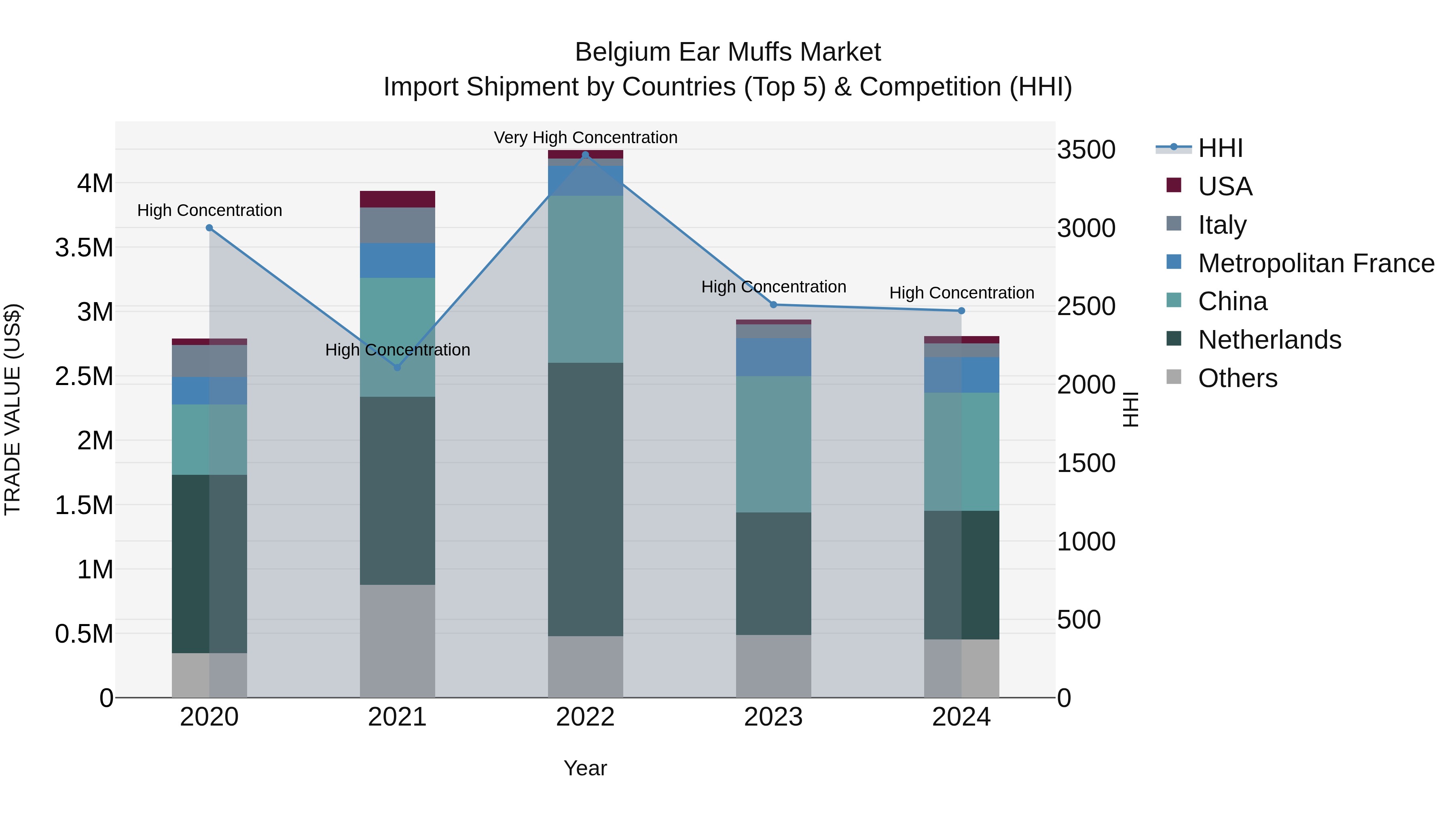 Belgium Ear Muffs Market Top 5 Importing Countries and Market Competition (HHI) Analysis