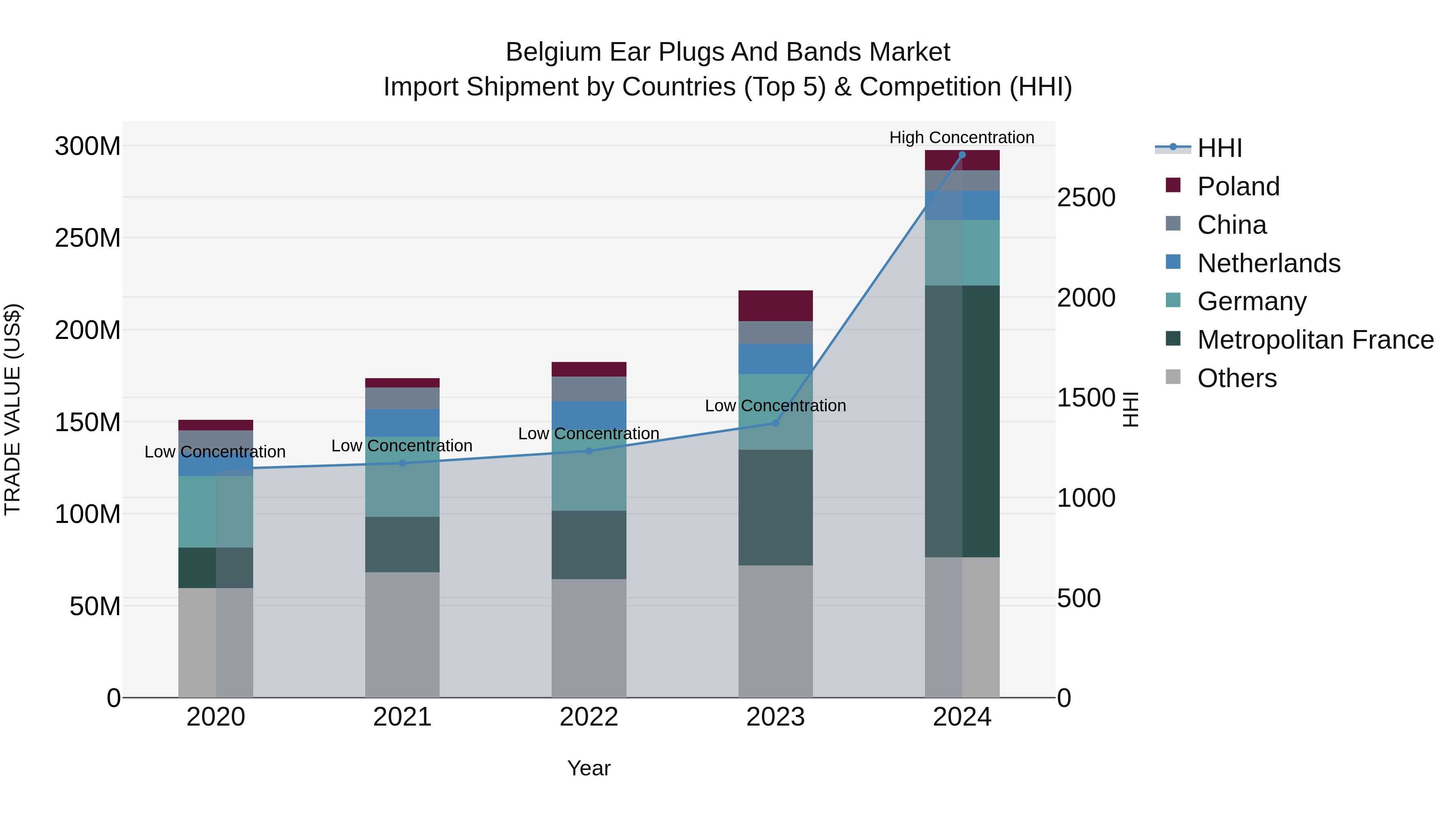 Belgium Ear Plugs and Bands Market Top 5 Importing Countries and Market Competition (HHI) Analysis