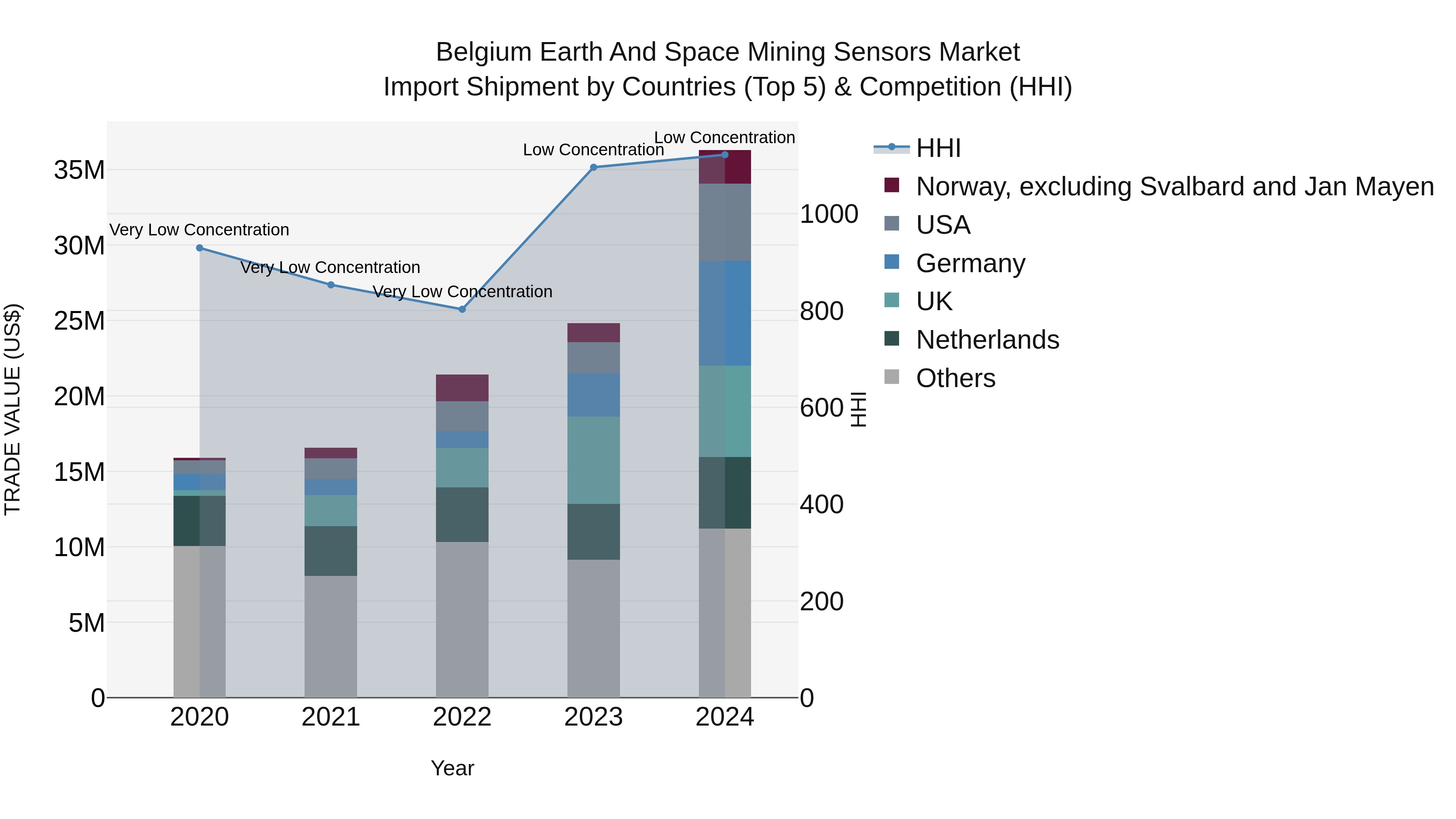 Belgium Earth and Space Mining Sensors Market Top 5 Importing Countries and Market Competition (HHI) Analysis