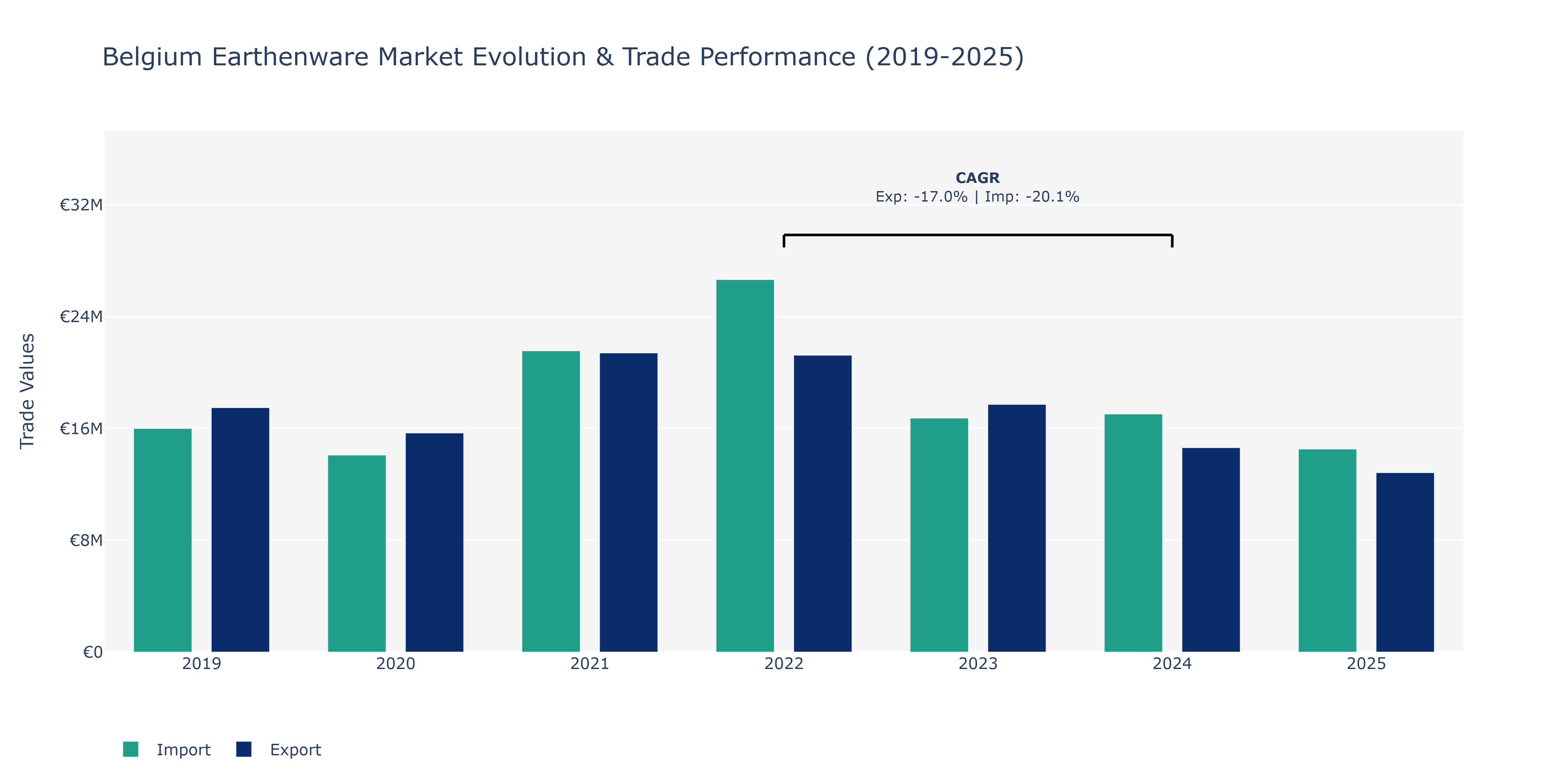 Belgium Earthenware Market: Production & Trade Performance (2019-2025)