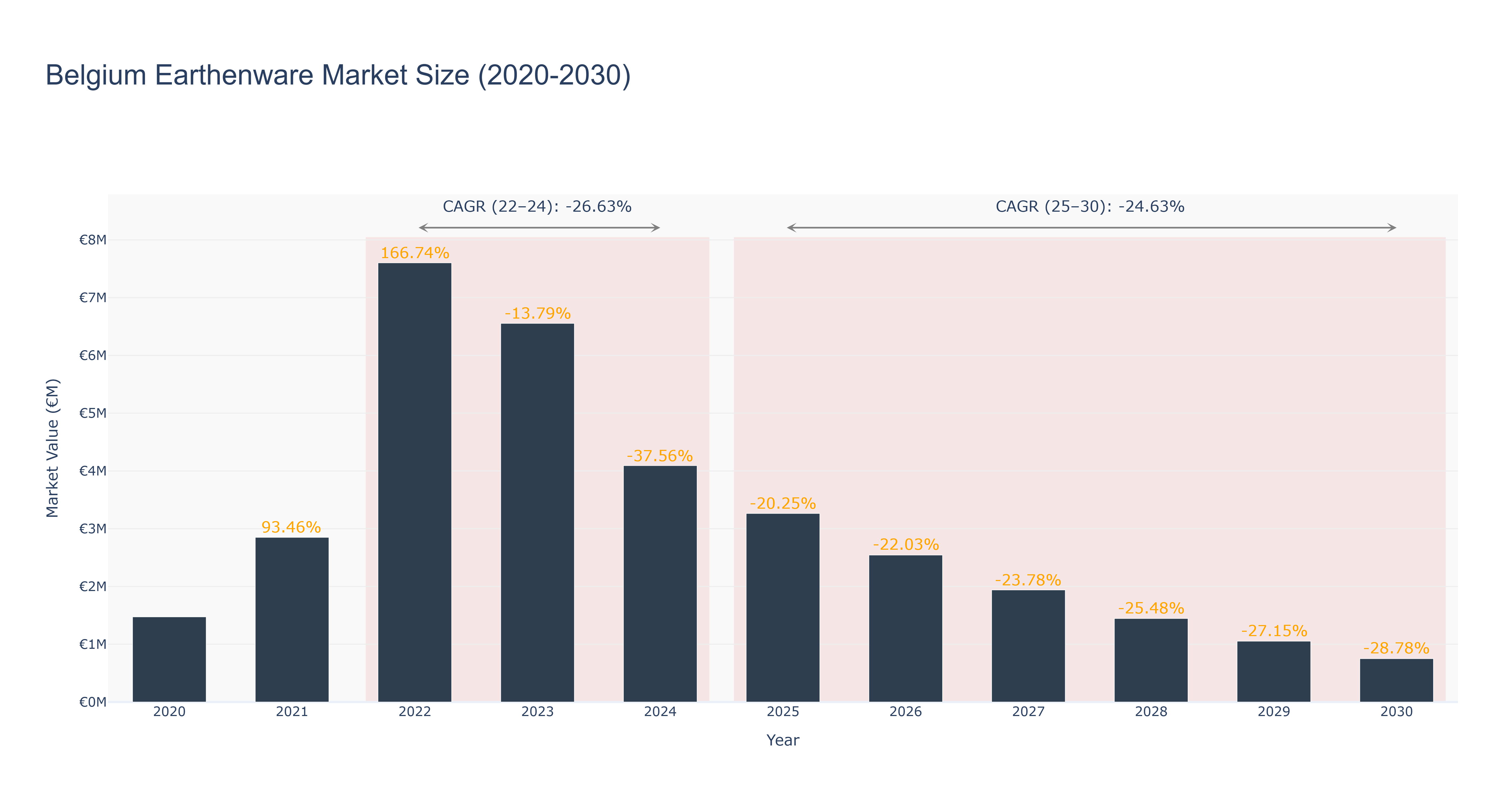 Belgium Earthenware Market Size (2020-2030)
