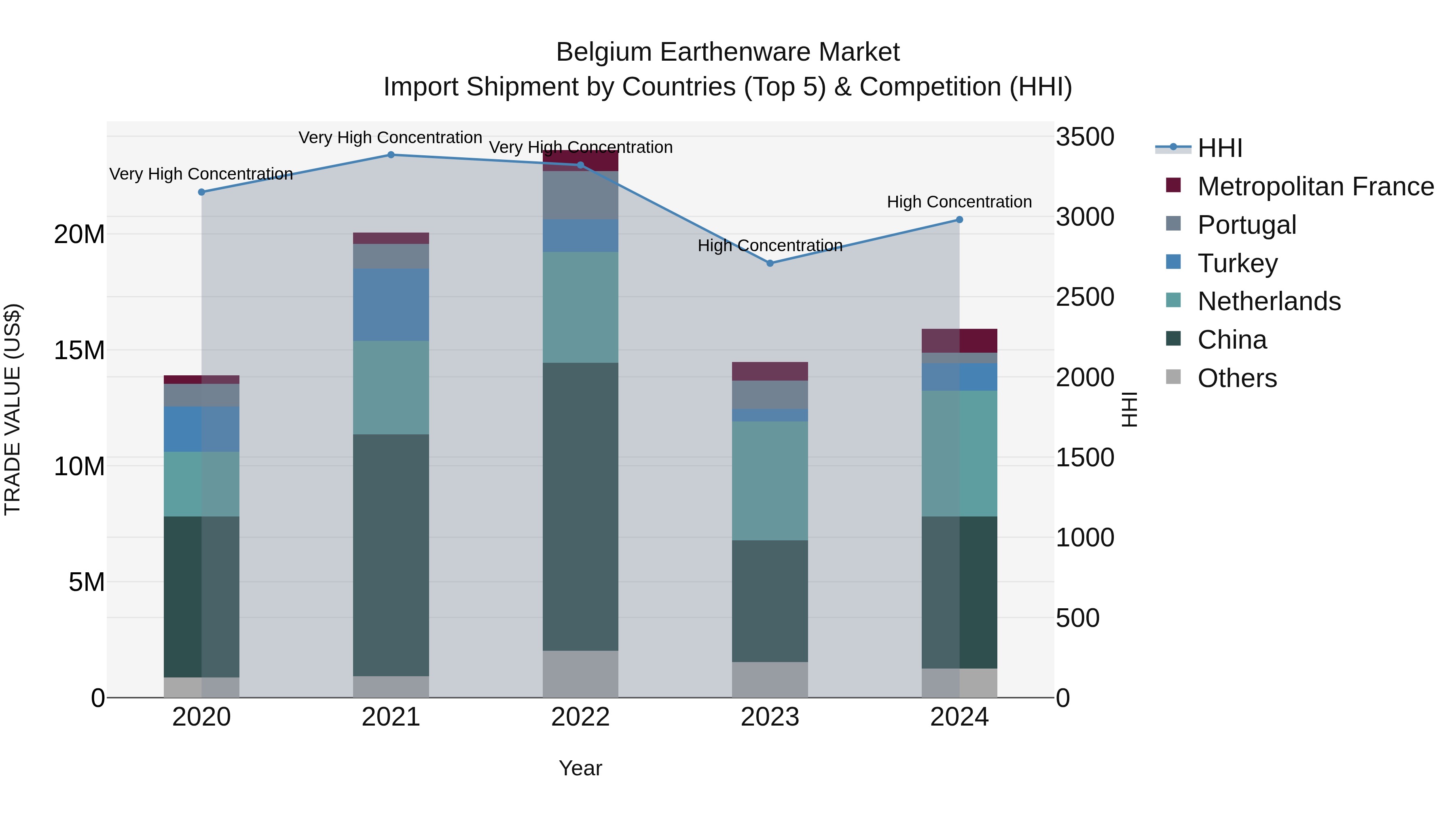 Belgium Earthenware Market Top 5 Importing Countries and Market Competition (HHI) Analysis