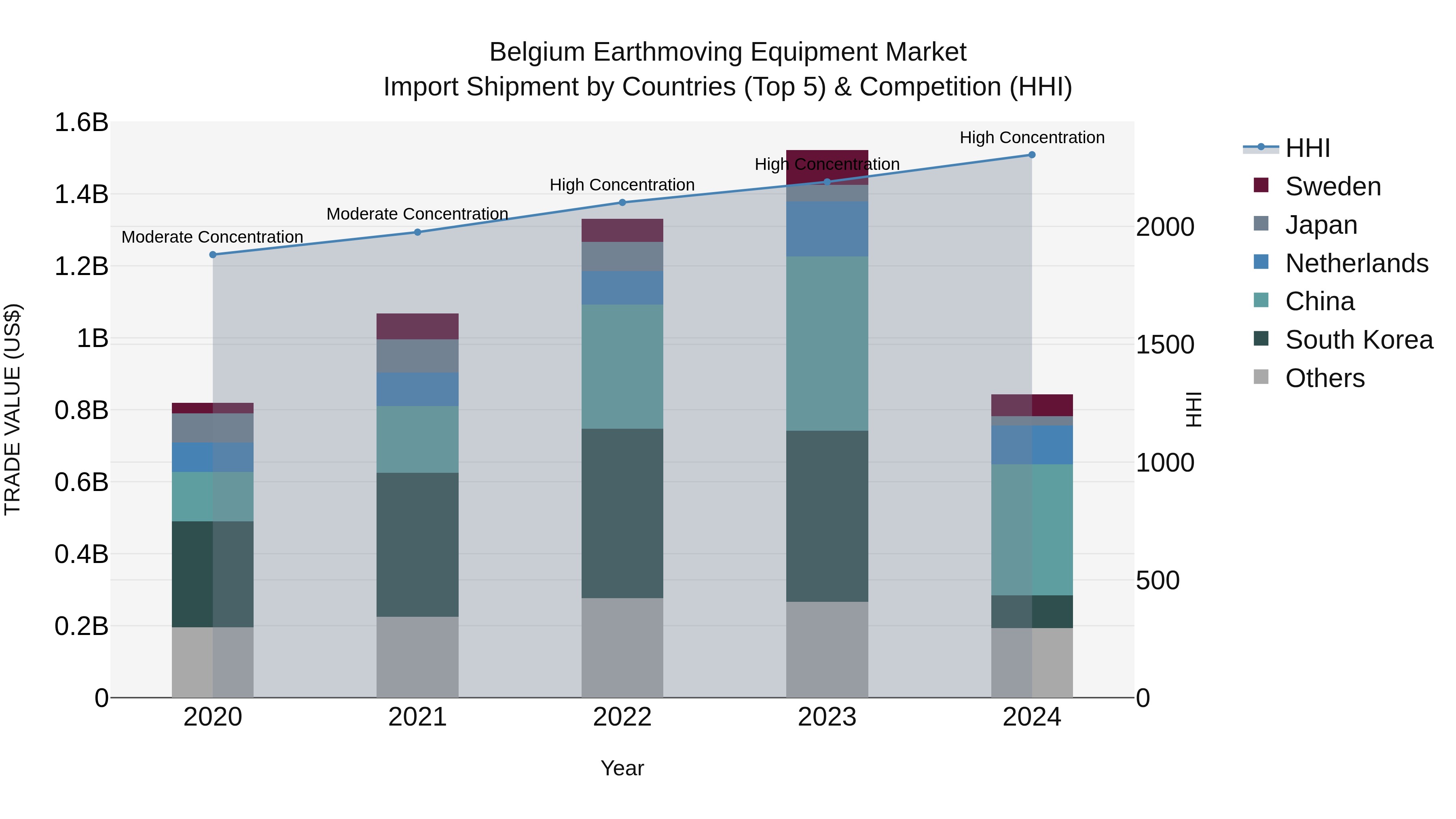 Belgium Earthmoving Equipment Market Top 5 Importing Countries and Market Competition (HHI) Analysis