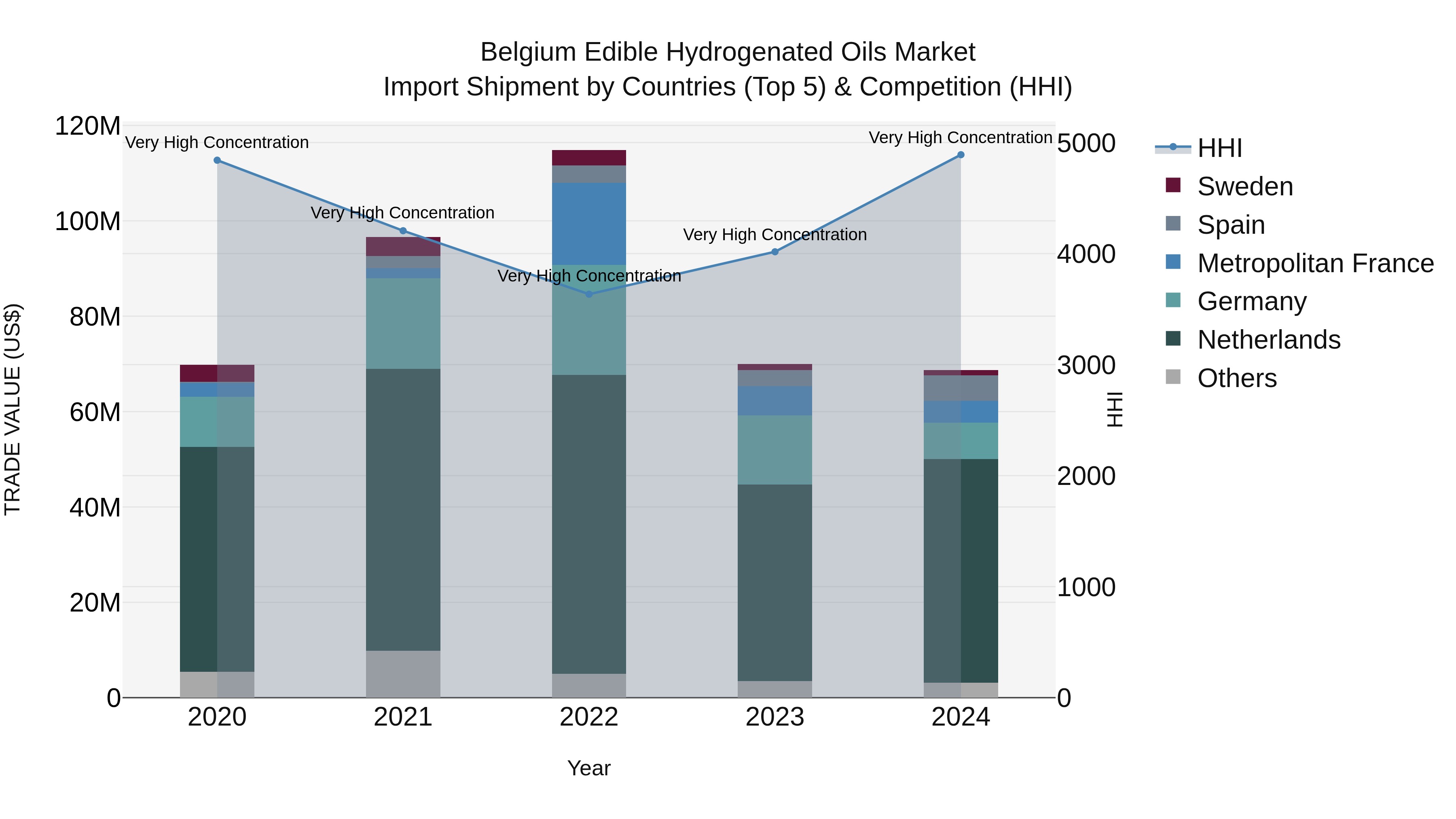 Belgium Edible Hydrogenated Oils Market Top 5 Importing Countries and Market Competition (HHI) Analysis