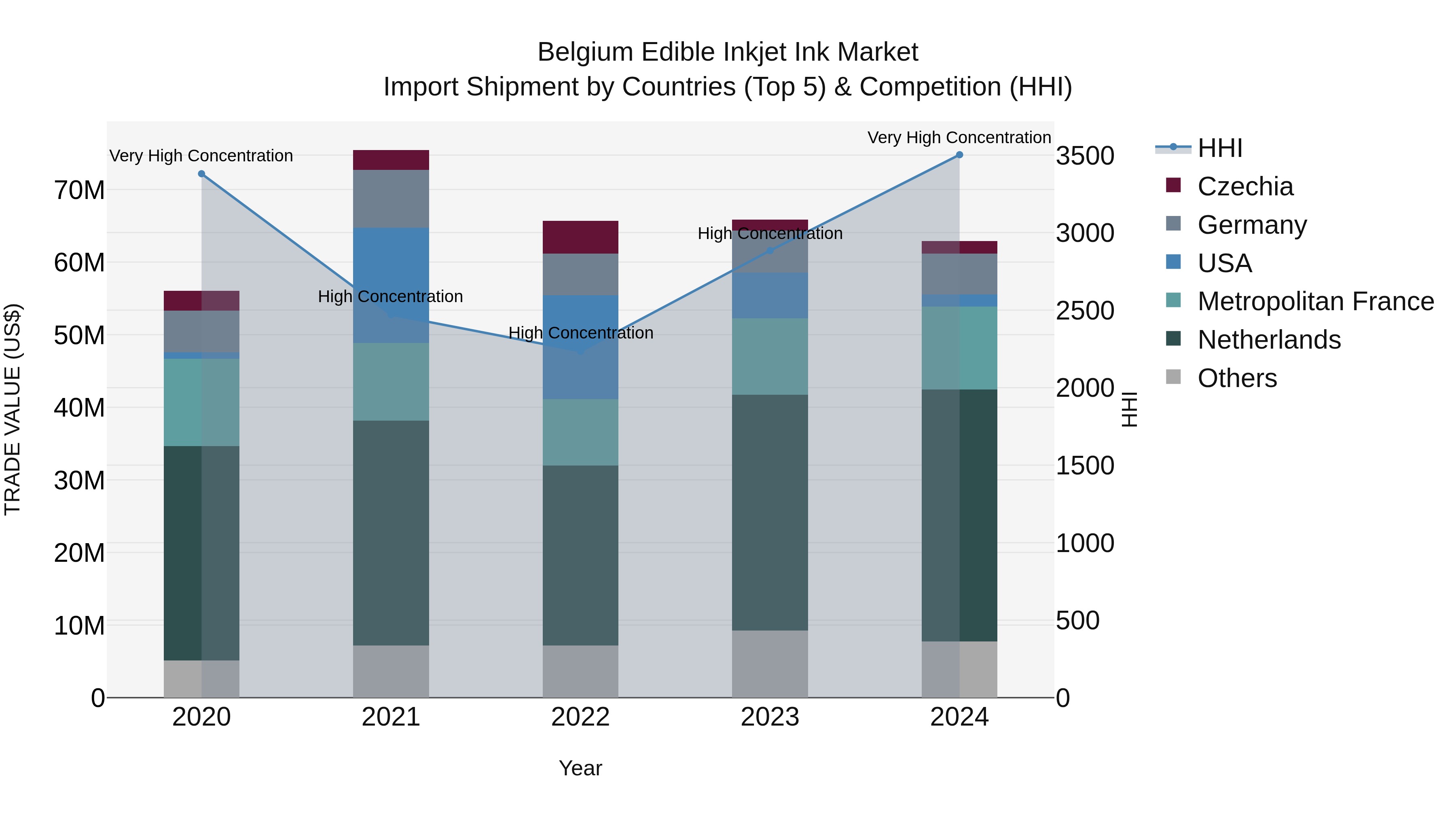 Belgium Edible Inkjet Ink Market Top 5 Importing Countries and Market Competition (HHI) Analysis
