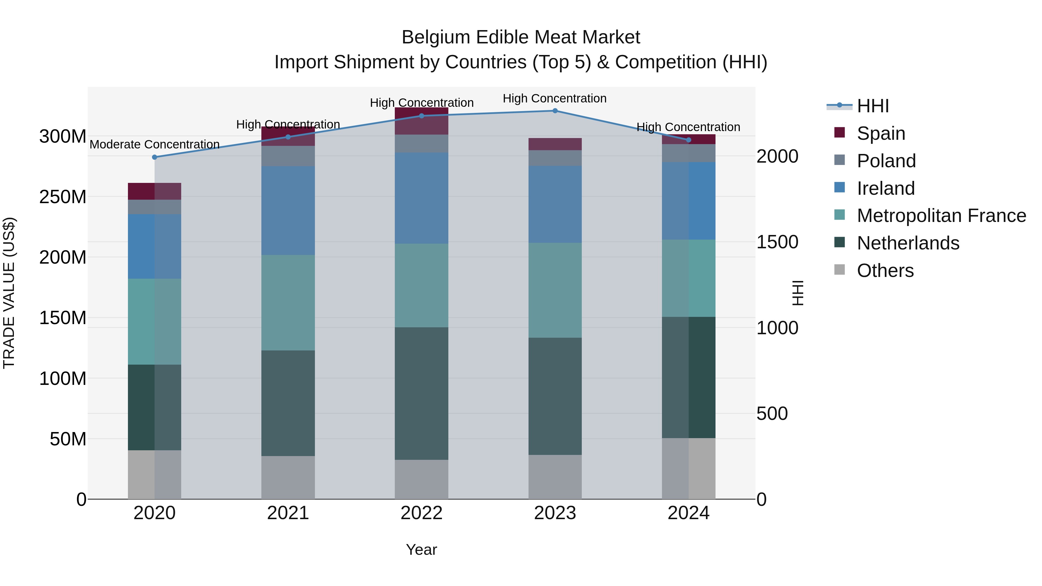 Belgium Edible Meat Market Top 5 Importing Countries and Market Competition (HHI) Analysis