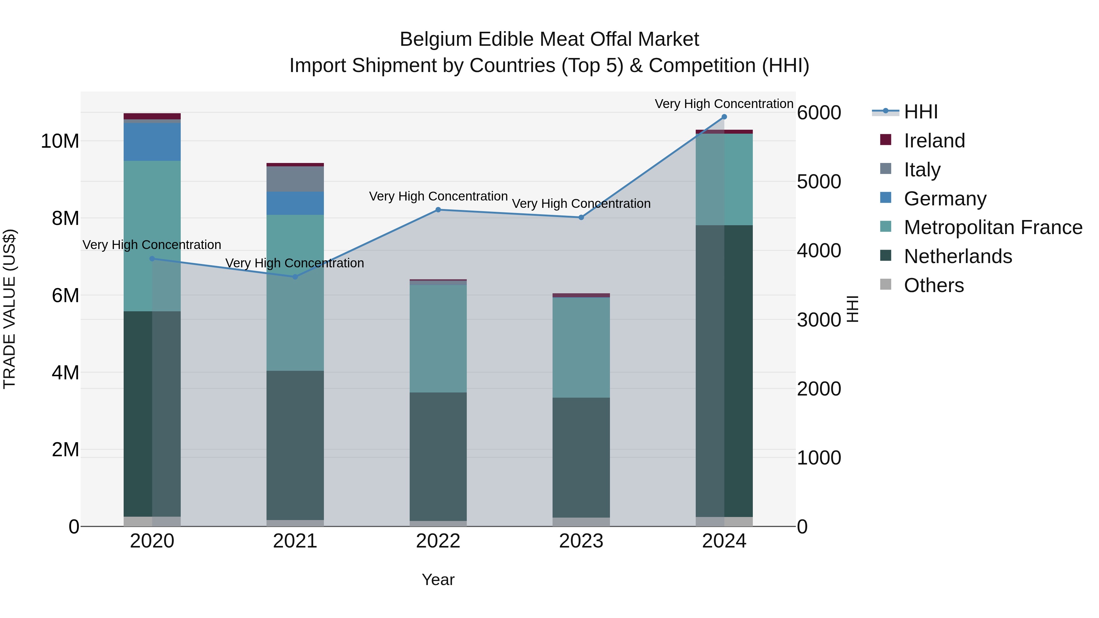 Belgium Edible Meat Offal Market Top 5 Importing Countries and Market Competition (HHI) Analysis