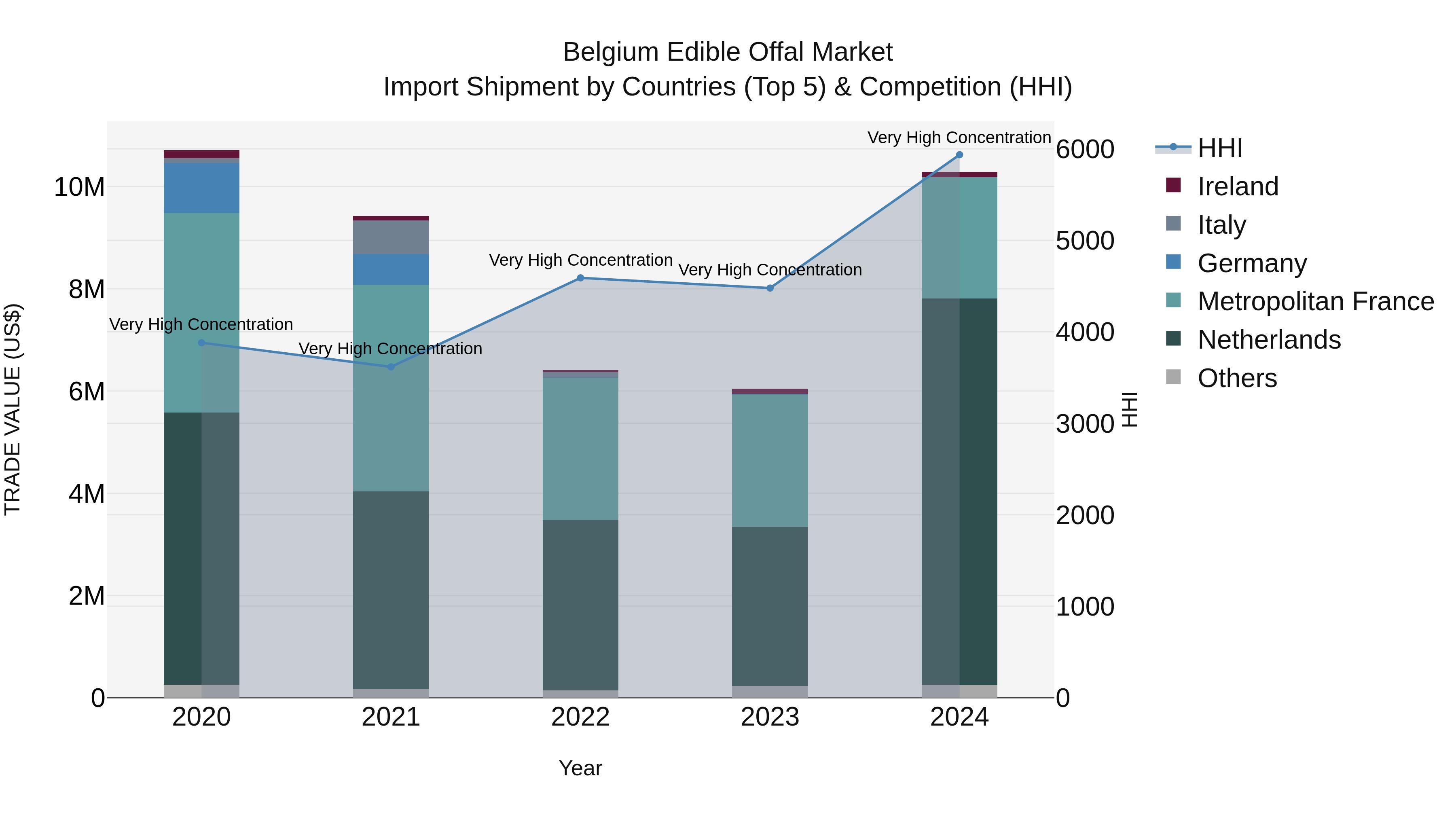 Belgium Edible Offal Market Top 5 Importing Countries and Market Competition (HHI) Analysis
