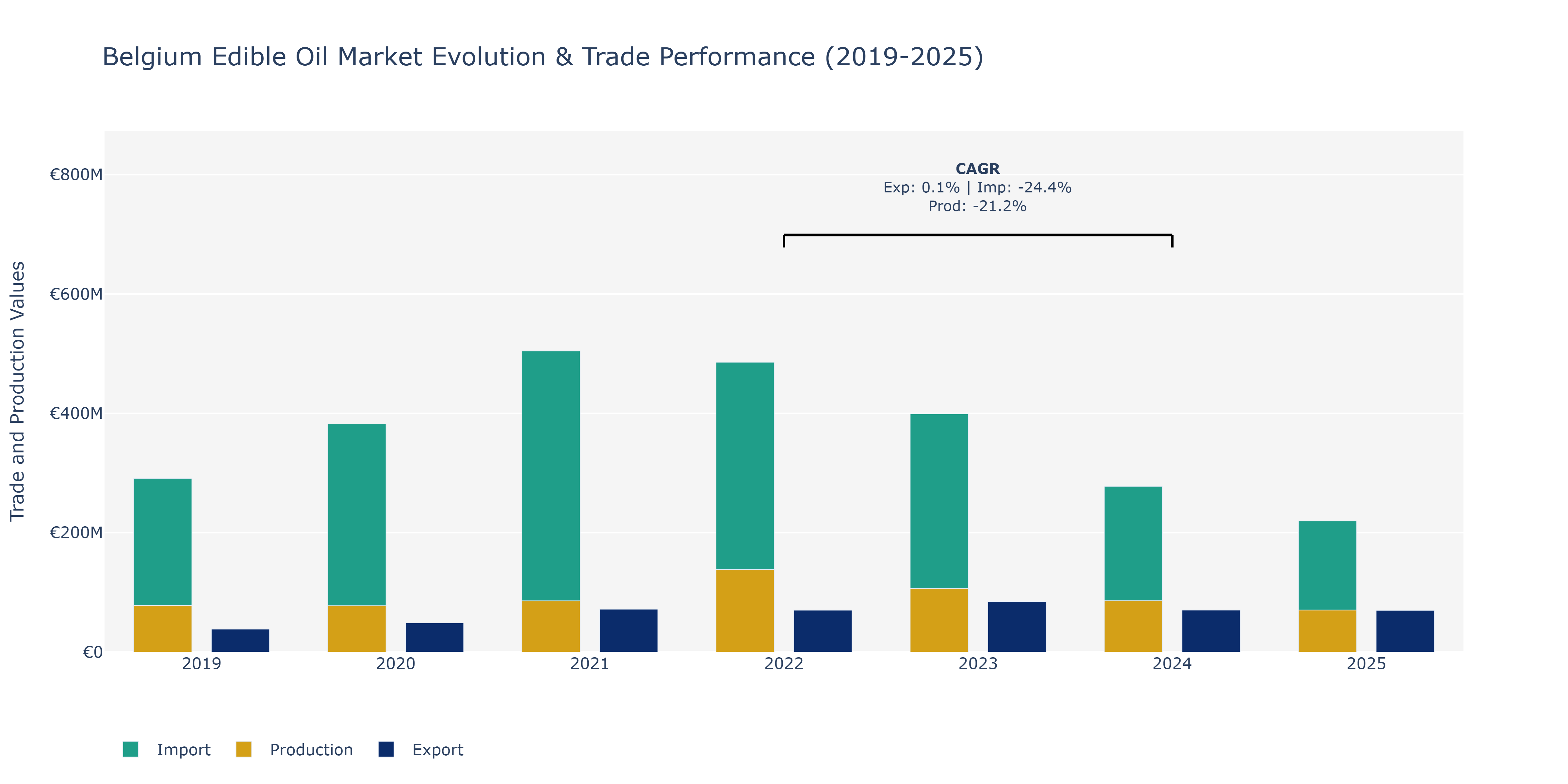 Belgium Edible Oil Market: Production & Trade Performance (2019-2025)