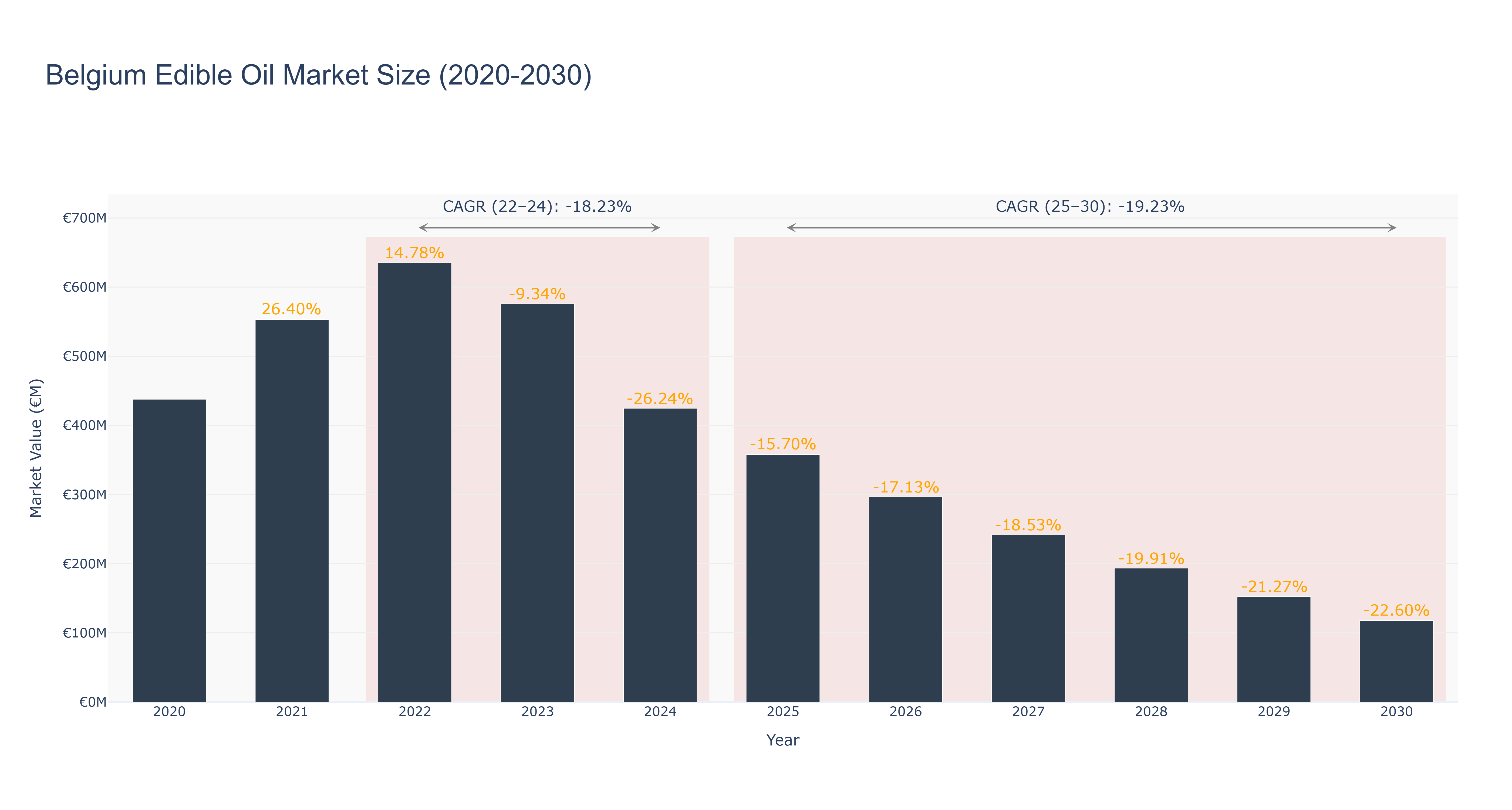 Belgium Edible Oil Market Size (2020-2030)