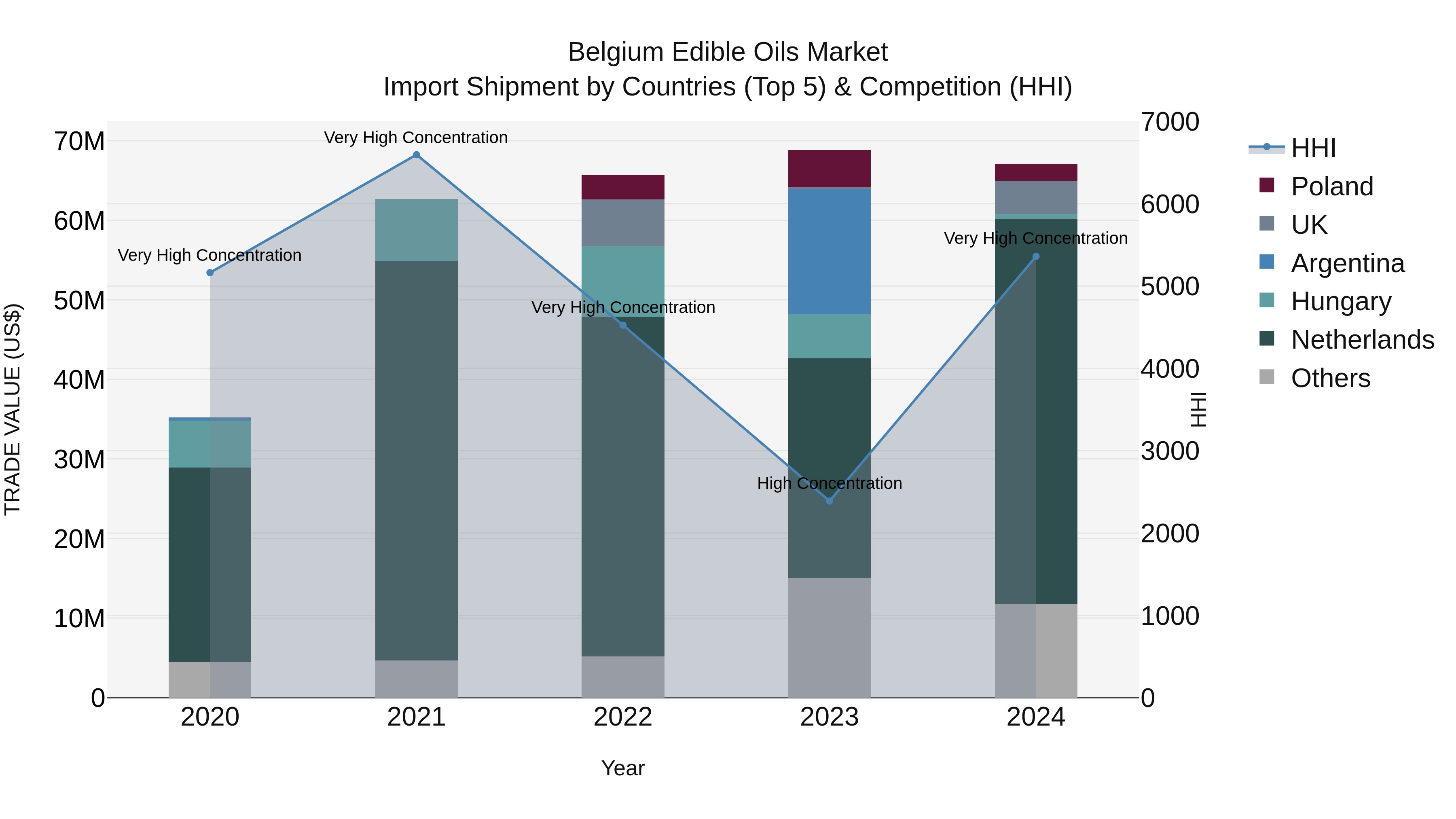 Belgium Edible Oils Market Top 5 Importing Countries and Market Competition (HHI) Analysis