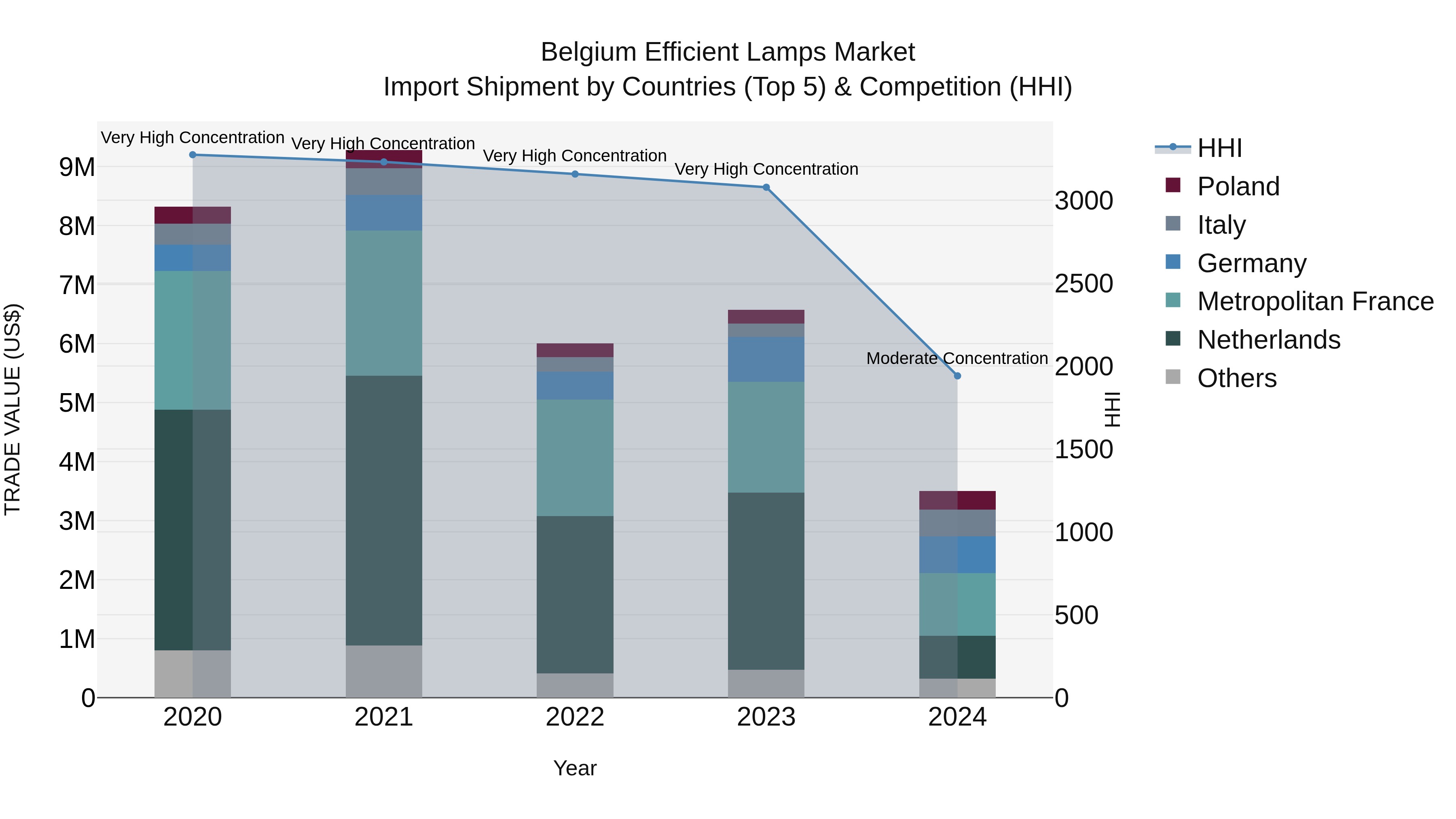Belgium Efficient Lamps Market Top 5 Importing Countries and Market Competition (HHI) Analysis