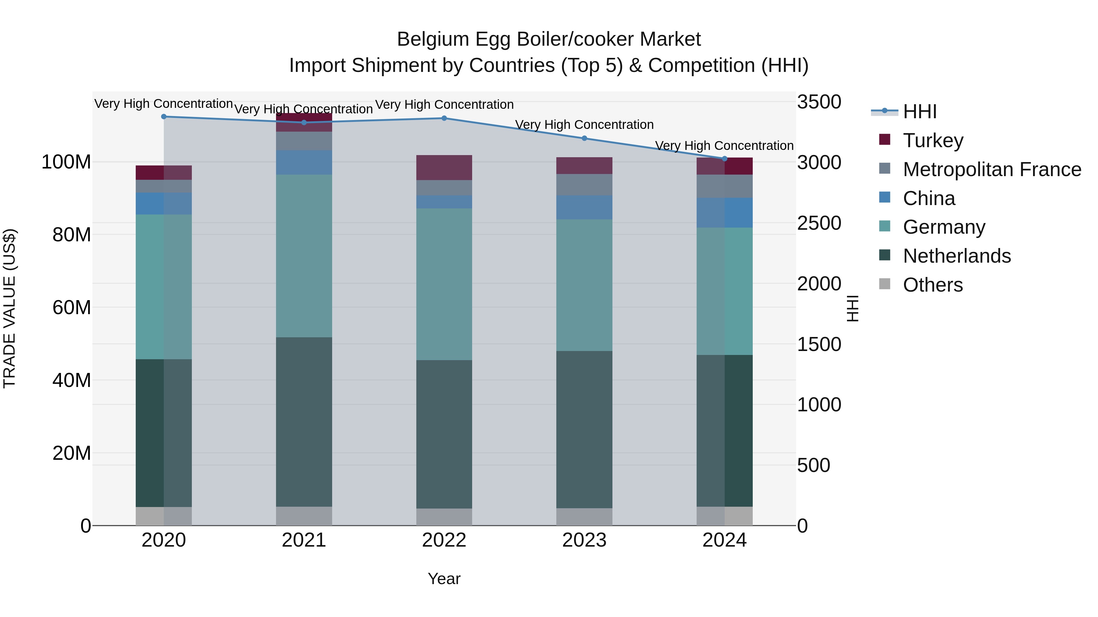 Belgium Egg Boiler/cooker Market Top 5 Importing Countries and Market Competition (HHI) Analysis