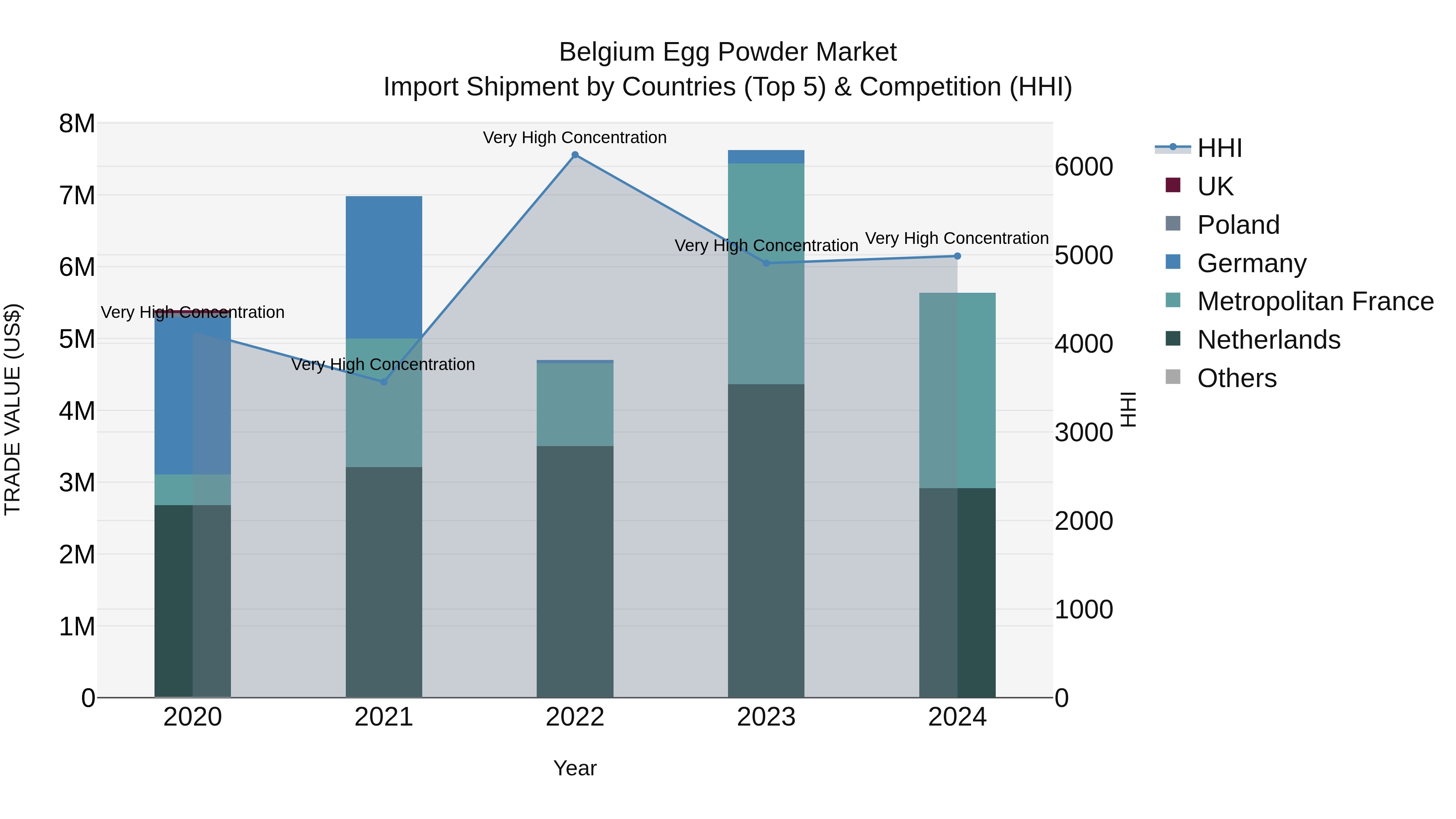 Belgium Egg Powder Market Top 5 Importing Countries and Market Competition (HHI) Analysis