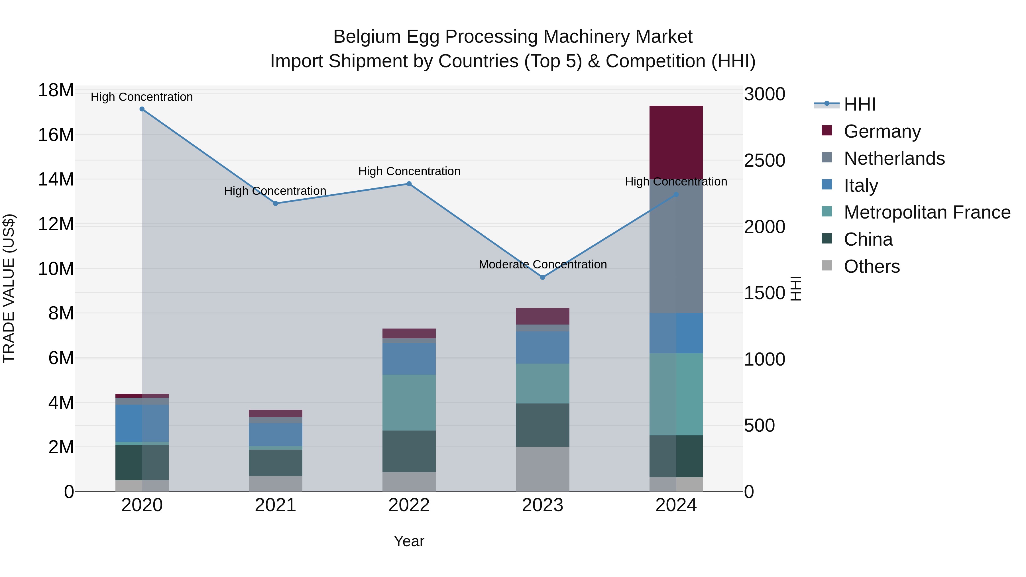 Belgium Egg Processing Machinery Market Top 5 Importing Countries and Market Competition (HHI) Analysis