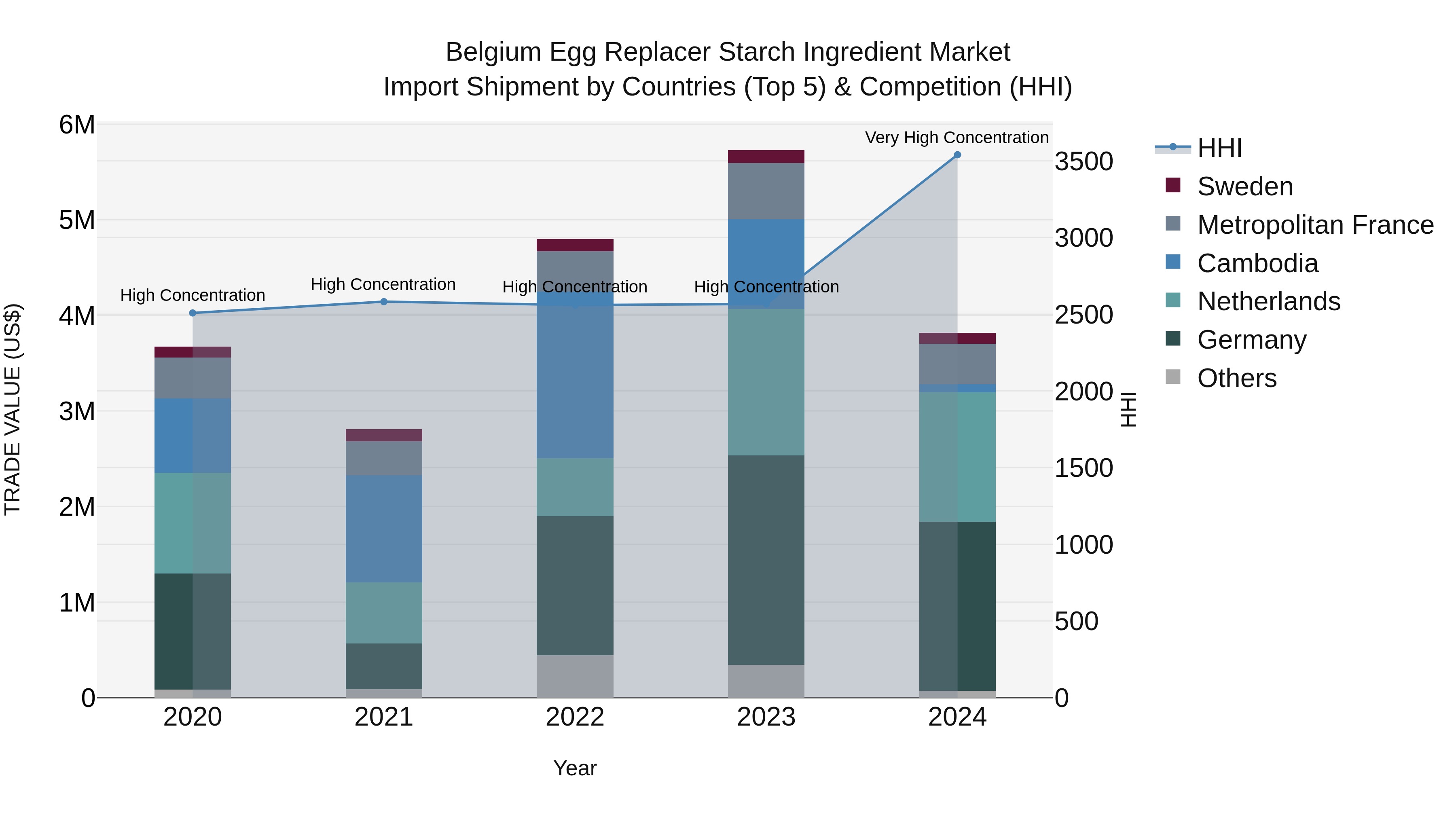 Belgium Egg Replacer Starch Ingredient Market Top 5 Importing Countries and Market Competition (HHI) Analysis