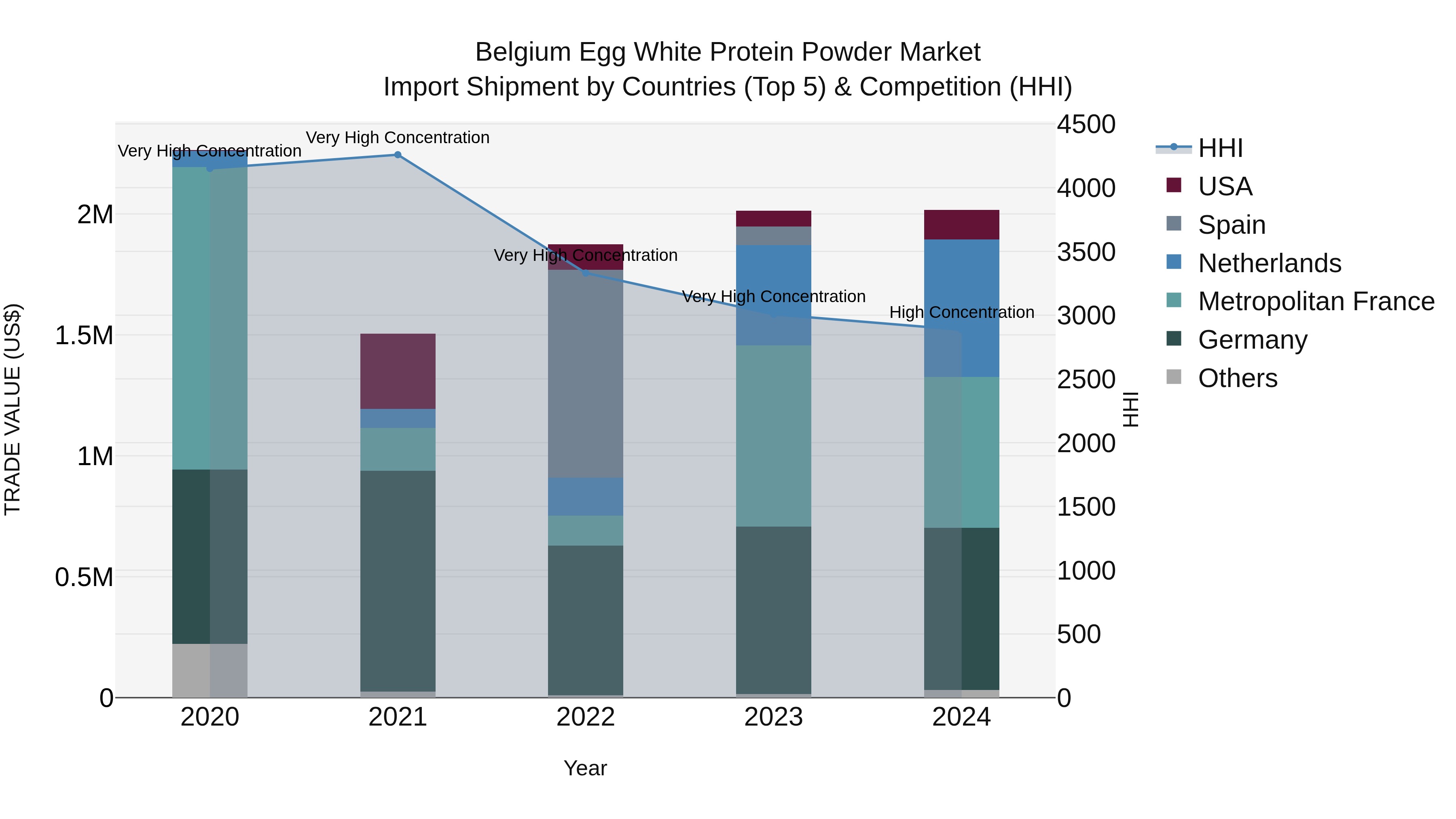 Belgium Egg White Protein Powder Market Top 5 Importing Countries and Market Competition (HHI) Analysis