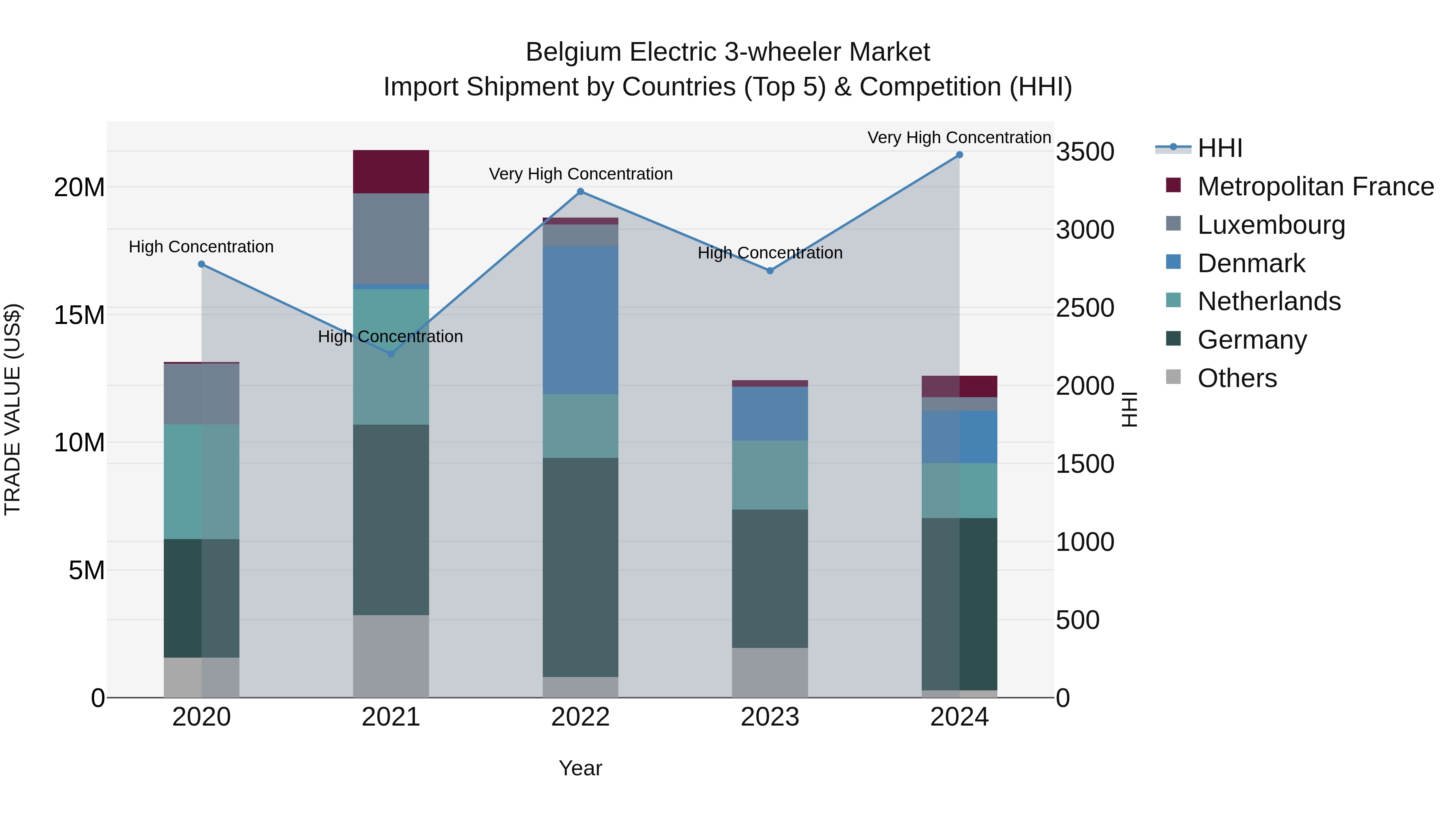Belgium Electric 3-wheeler Market Top 5 Importing Countries and Market Competition (HHI) Analysis