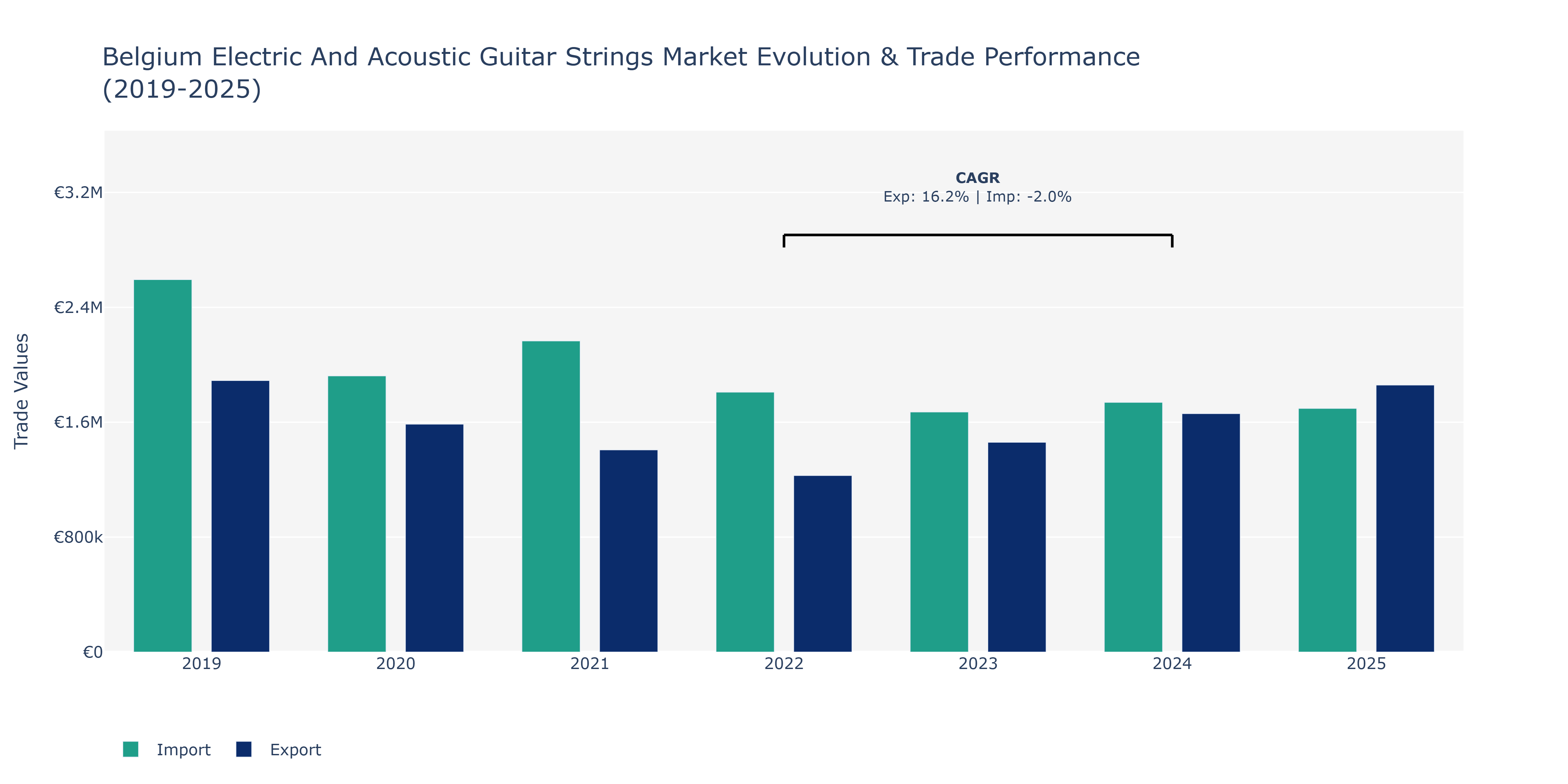 Belgium Electric And Acoustic Guitar Strings Market: Production & Trade Performance (2019-2025)