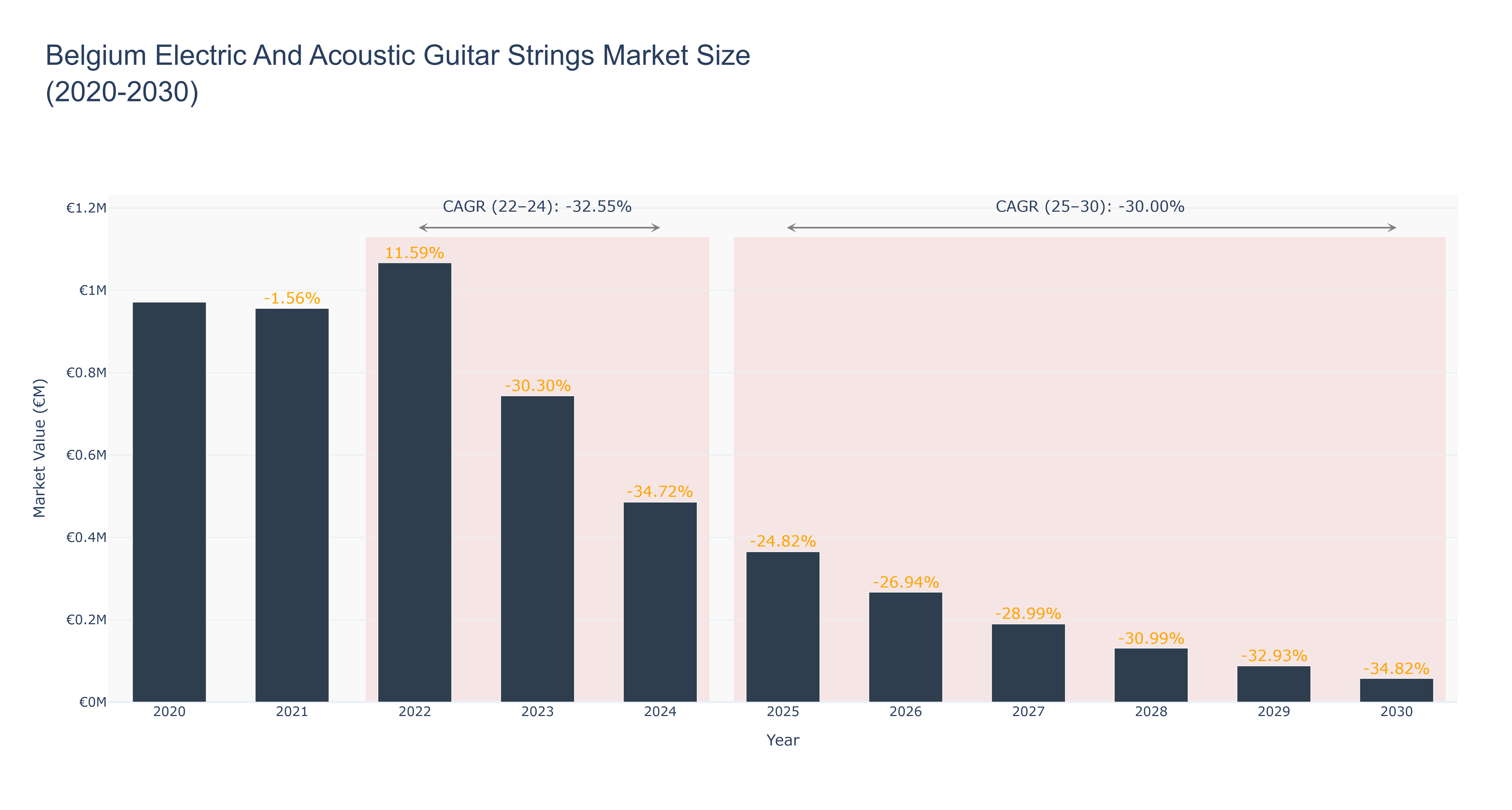 Belgium Electric And Acoustic Guitar Strings Market Size (2020-2030)