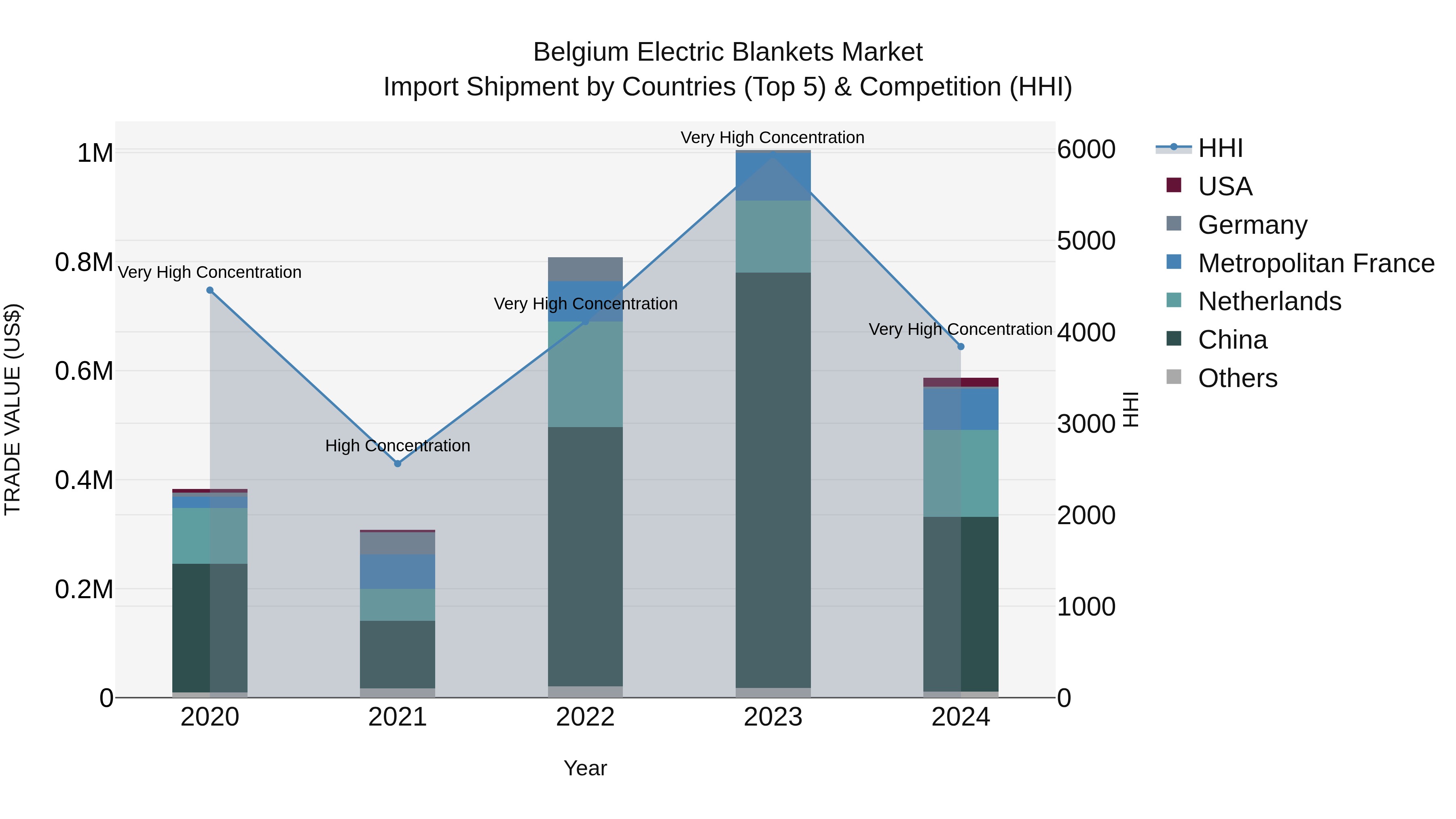 Belgium Electric Blankets Market Top 5 Importing Countries and Market Competition (HHI) Analysis