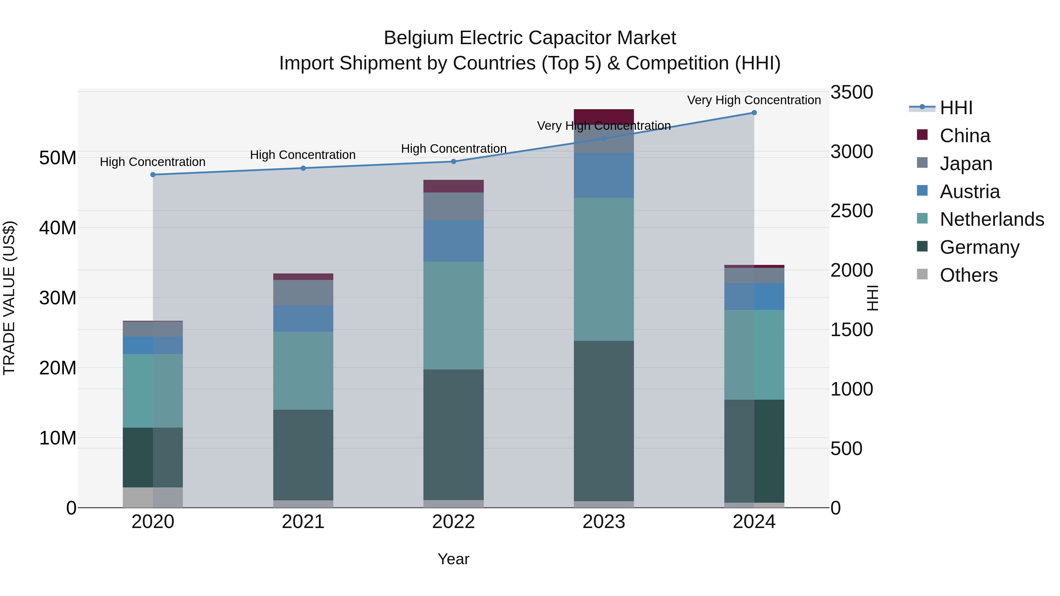 Belgium Electric Capacitor Market Top 5 Importing Countries and Market Competition (HHI) Analysis