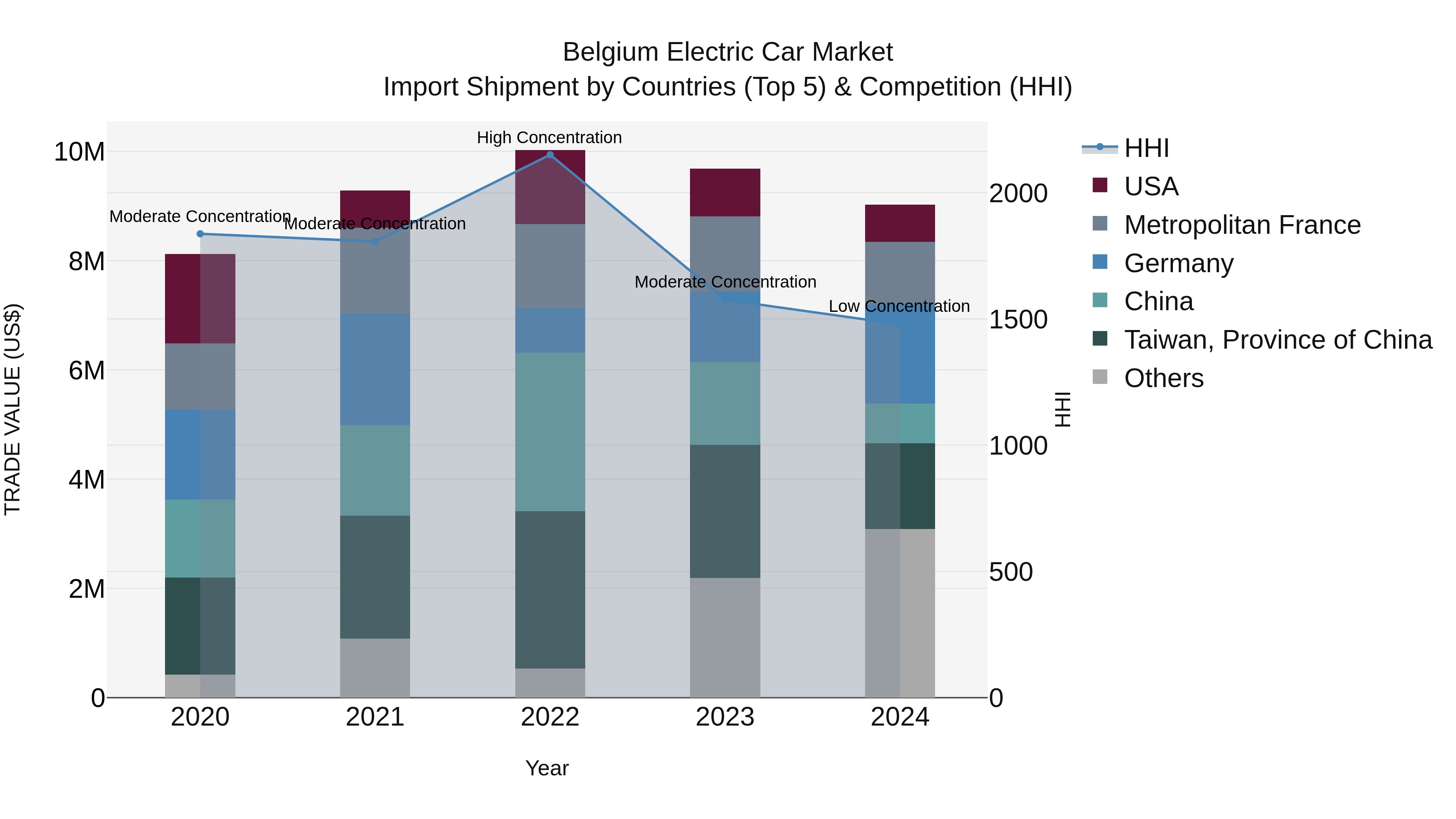 Belgium Electric Car Market Top 5 Importing Countries and Market Competition (HHI) Analysis
