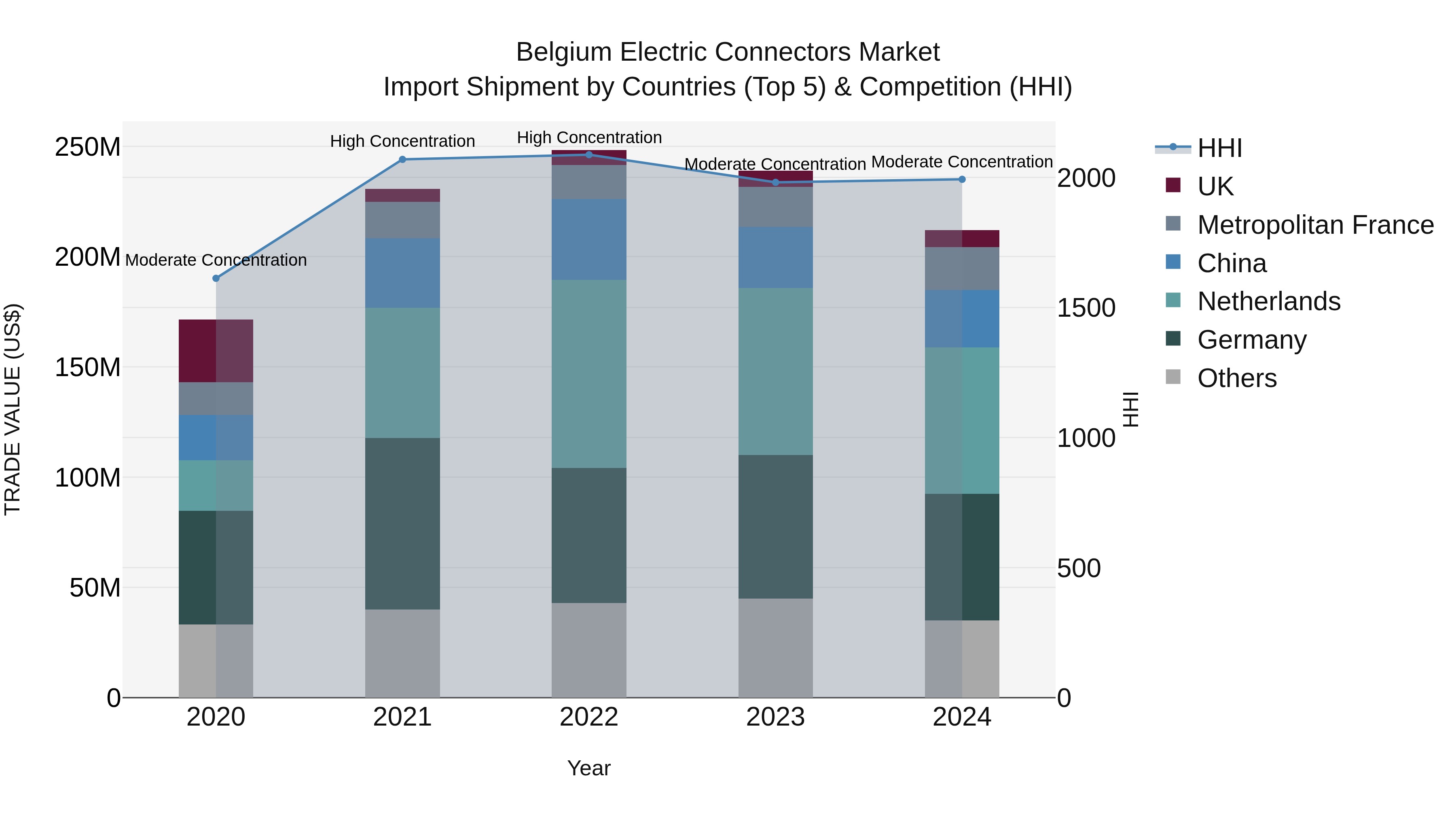 Belgium Electric Connectors Market Top 5 Importing Countries and Market Competition (HHI) Analysis