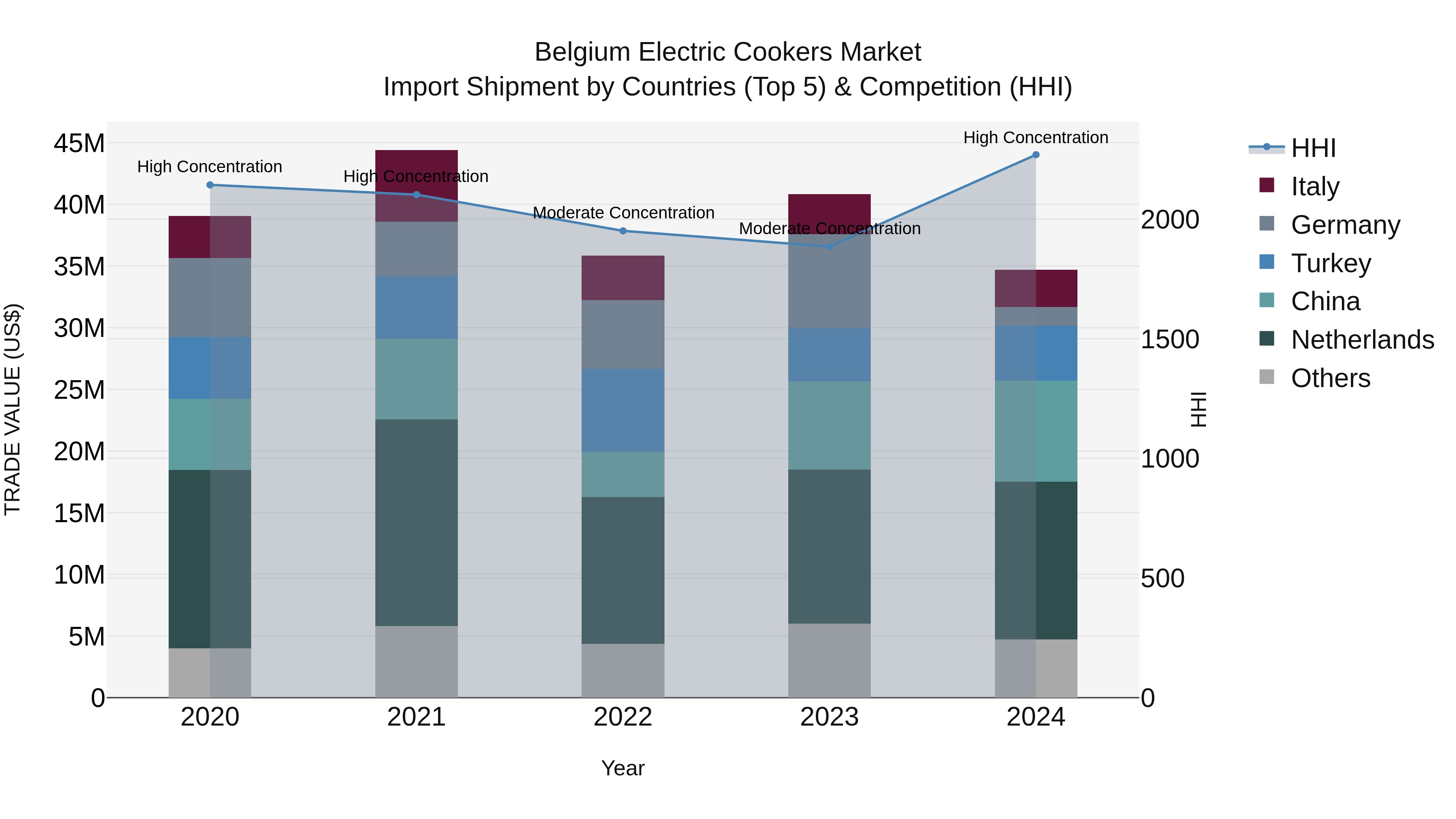 Belgium Electric Cookers Market Top 5 Importing Countries and Market Competition (HHI) Analysis