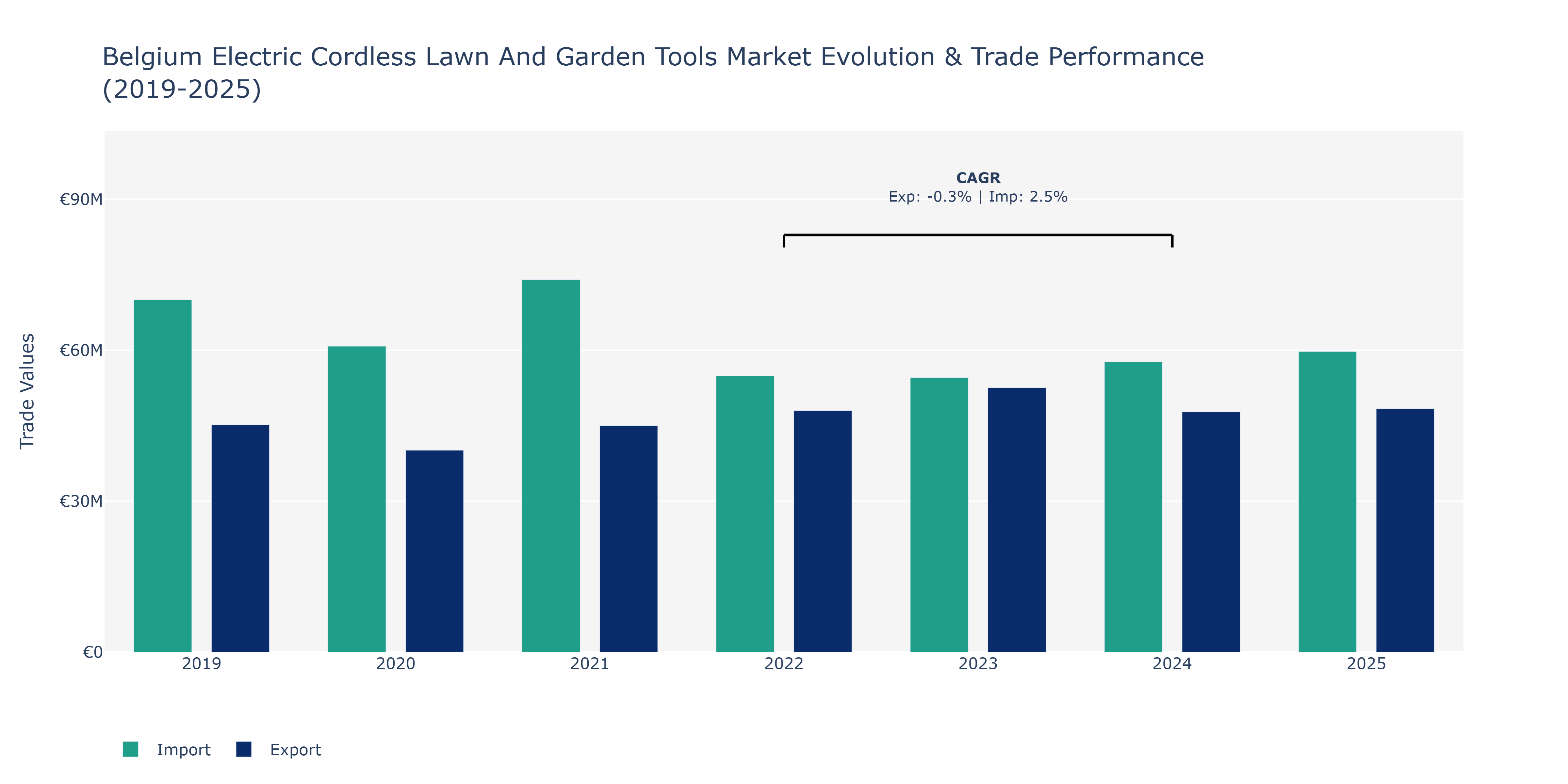 Belgium Electric Cordless Lawn And Garden Tools Market: Production & Trade Performance (2019-2025)