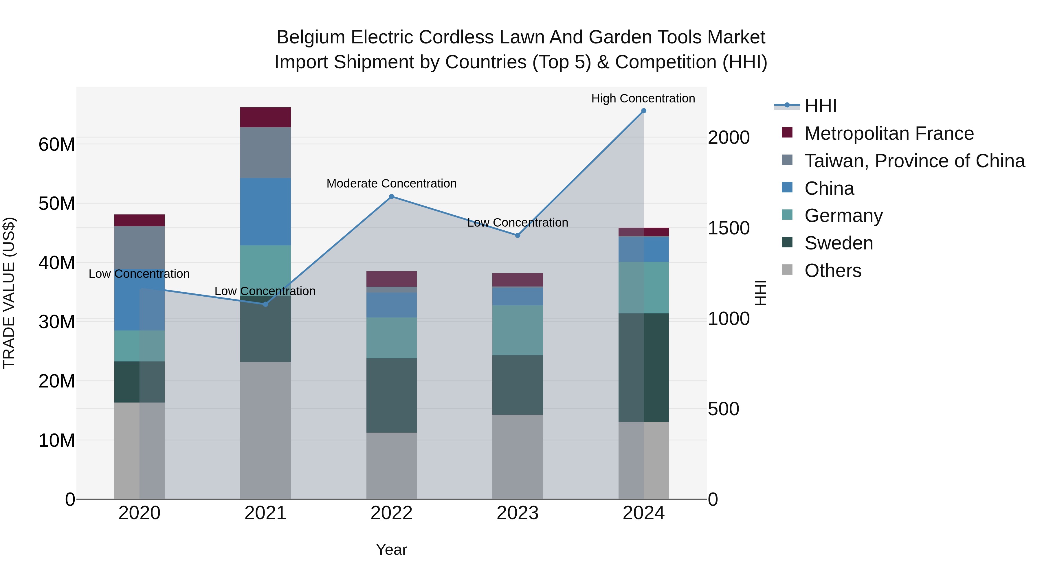 Belgium Electric Cordless Lawn and Garden Tools Market Top 5 Importing Countries and Market Competition (HHI) Analysis