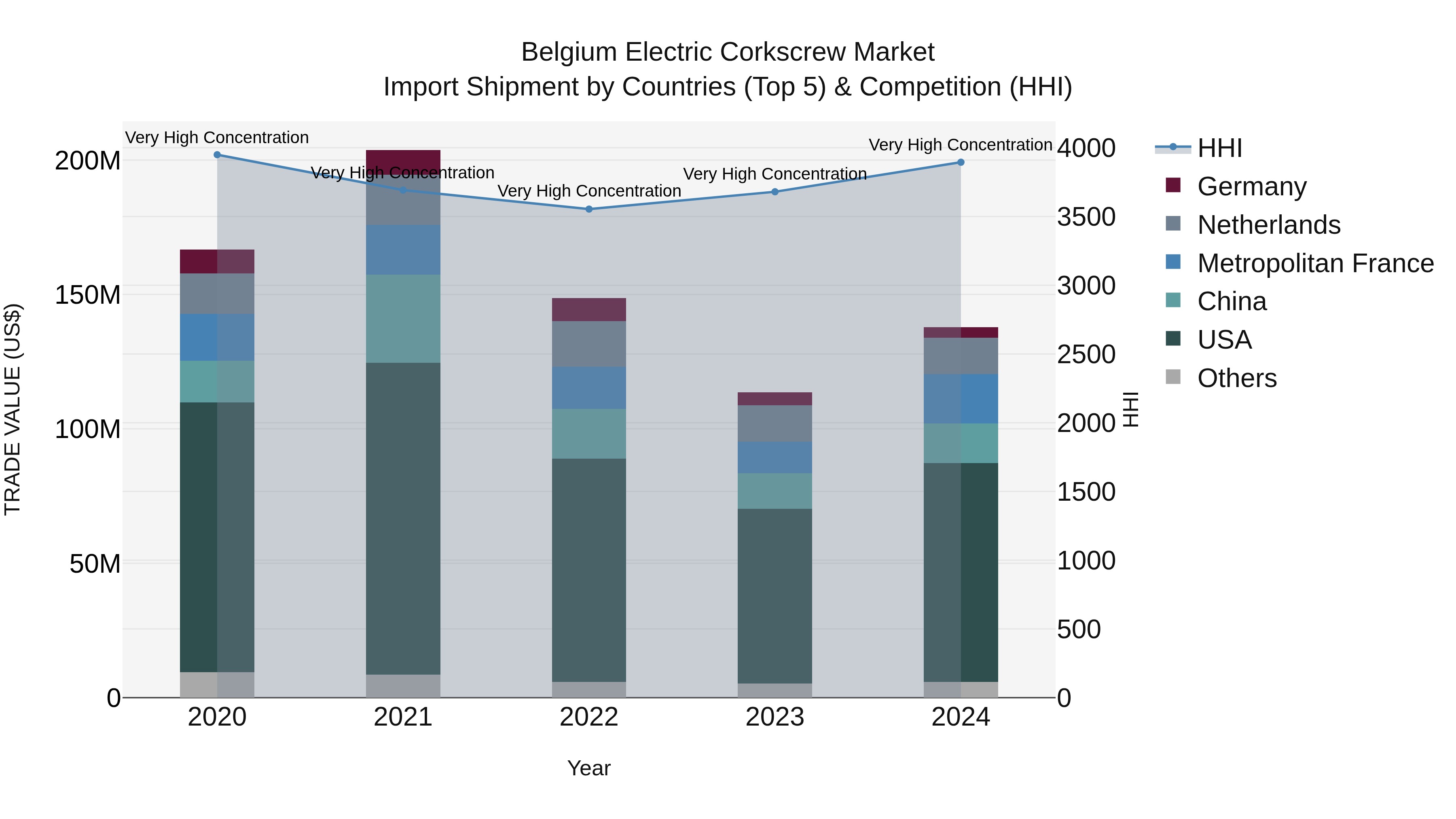 Belgium Electric Corkscrew Market Top 5 Importing Countries and Market Competition (HHI) Analysis